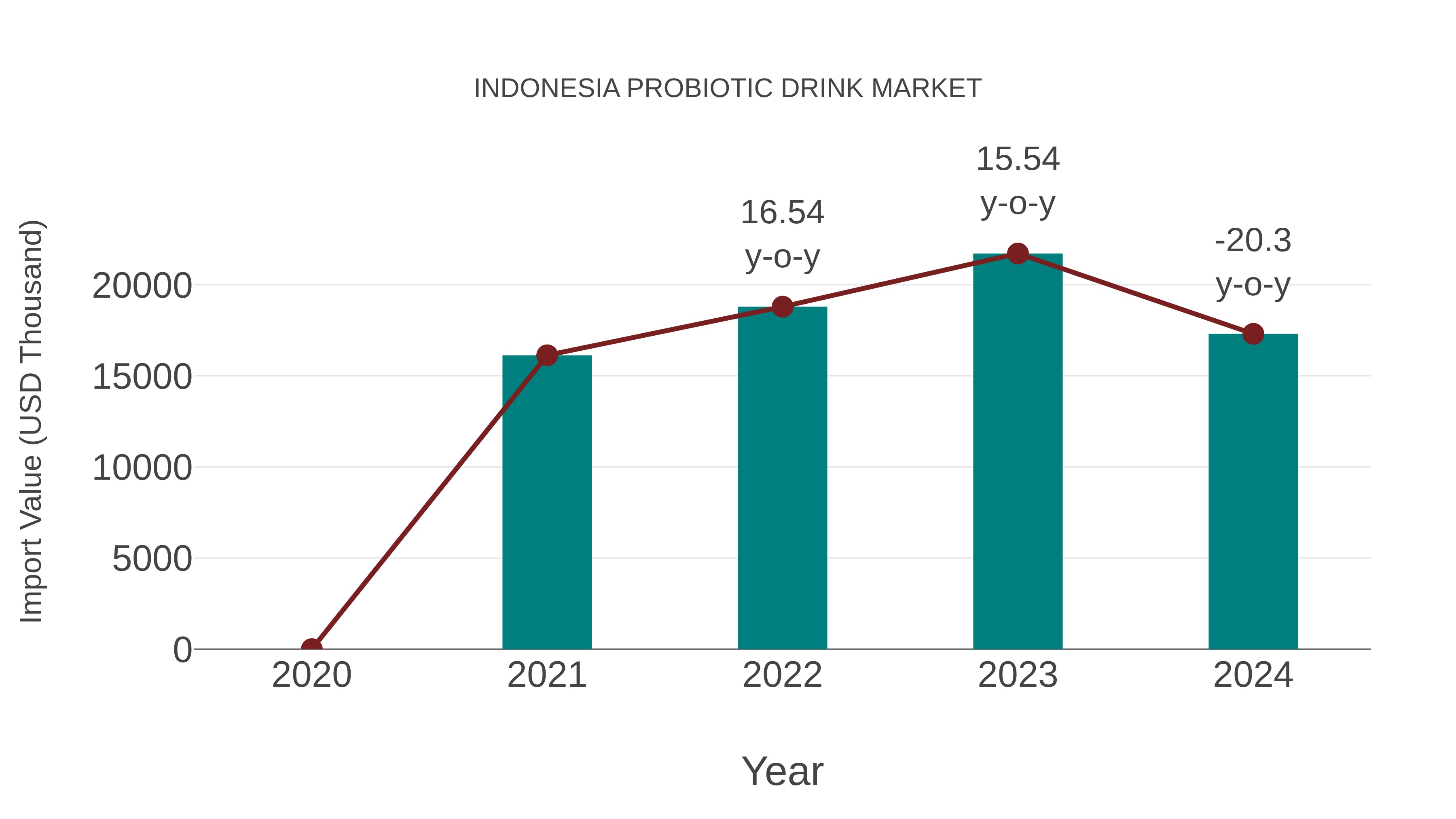 Indonesia Probiotic Drink Market: Import Trend Analysis
