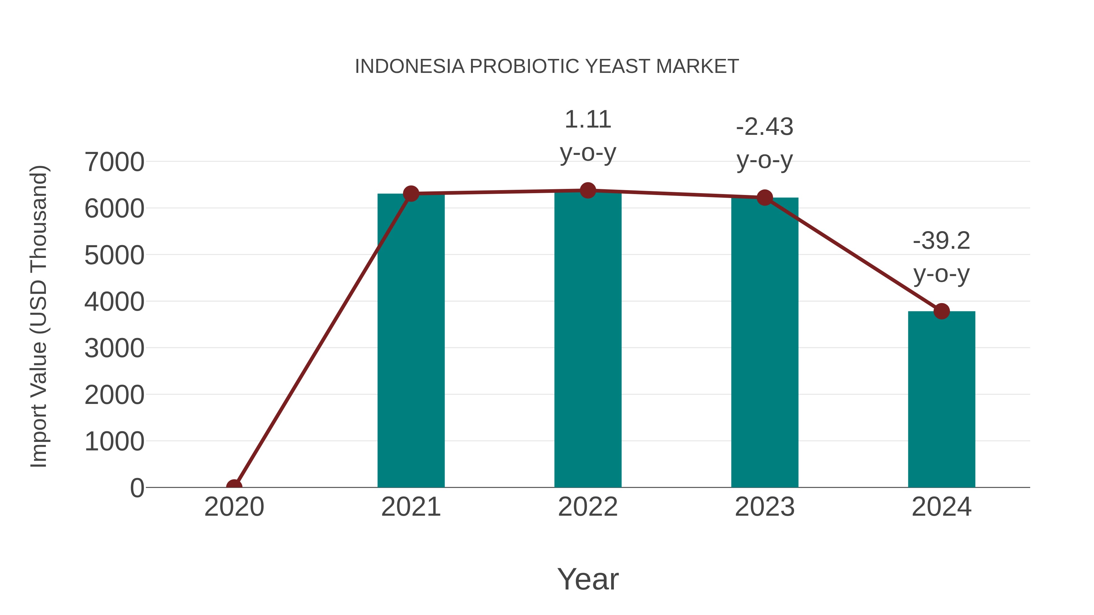  Indonesia Probiotic Yeast Market: Import Trend Analysis