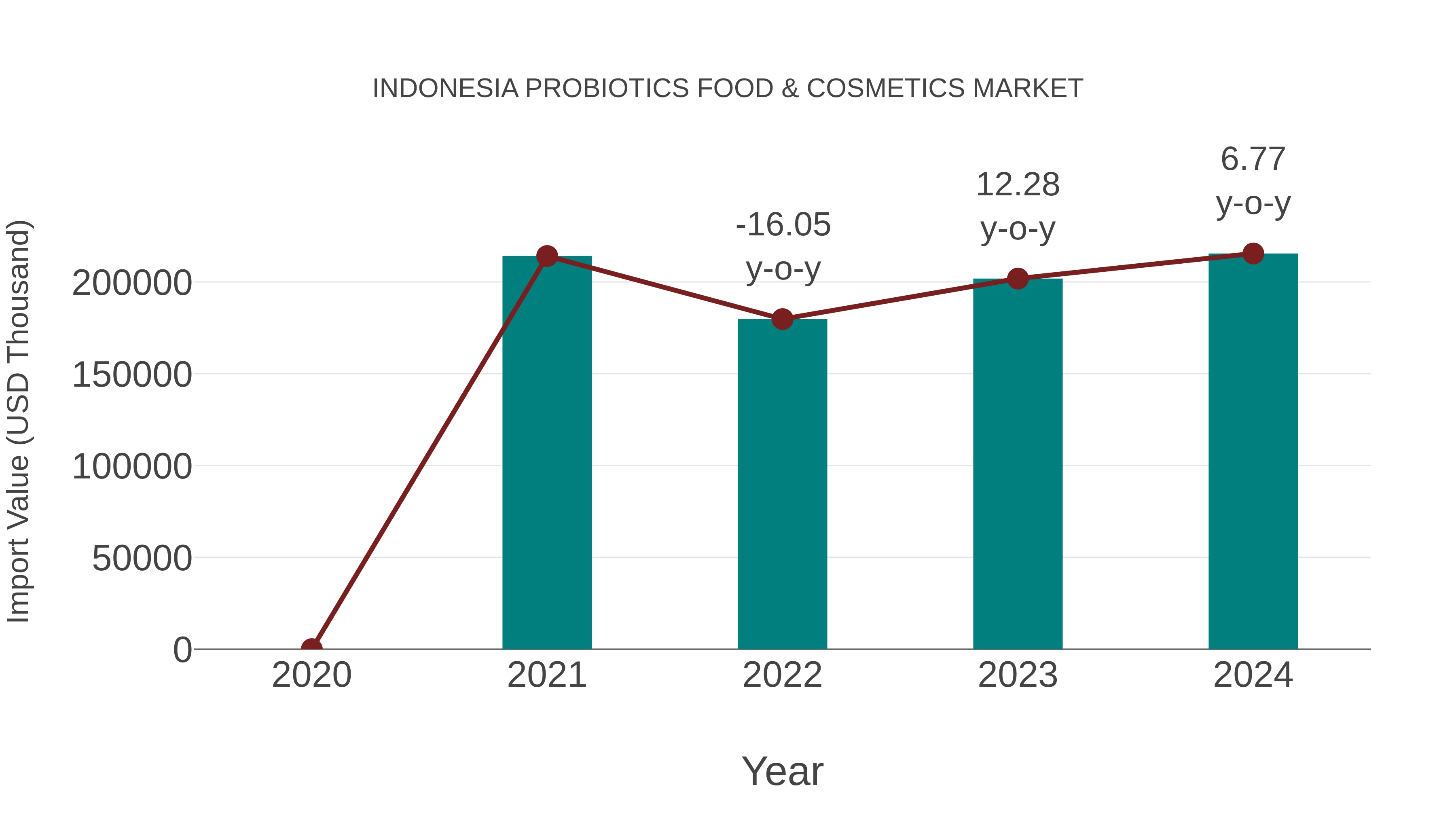  Indonesia Probiotics Food & Cosmetics Market: Import Trend Analysis