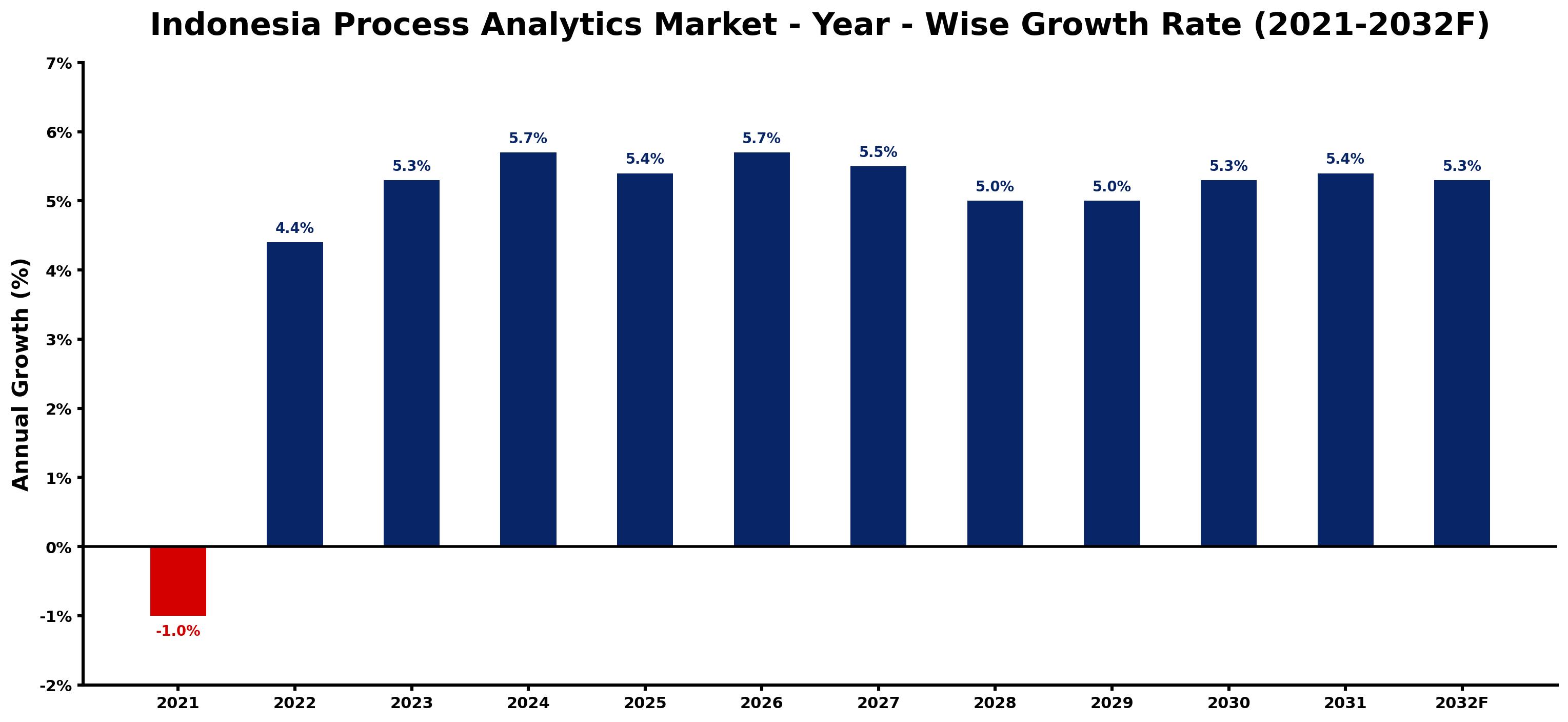 Indonesia Process Analytics Market Year-wise Growth Rate and Key Drivers