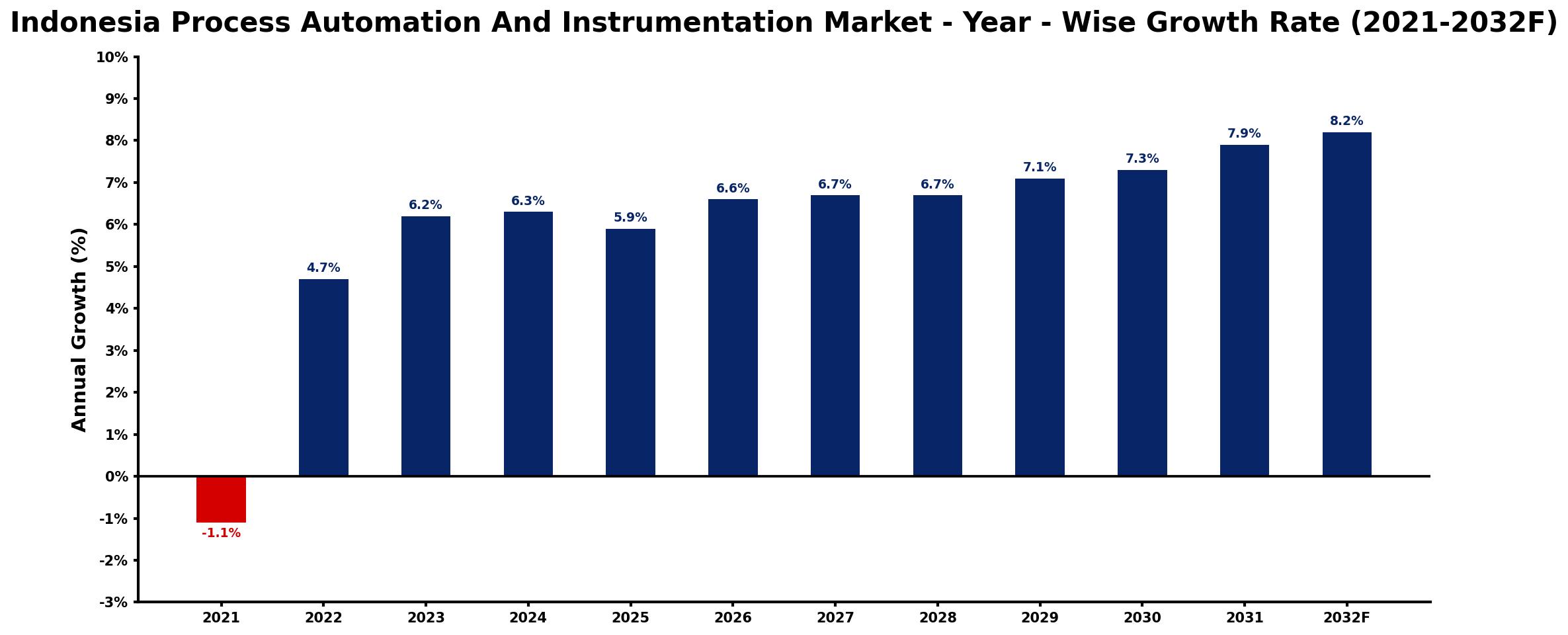 Indonesia Process Automation And Instrumentation Market Year-wise Growth Rate and Key Drivers