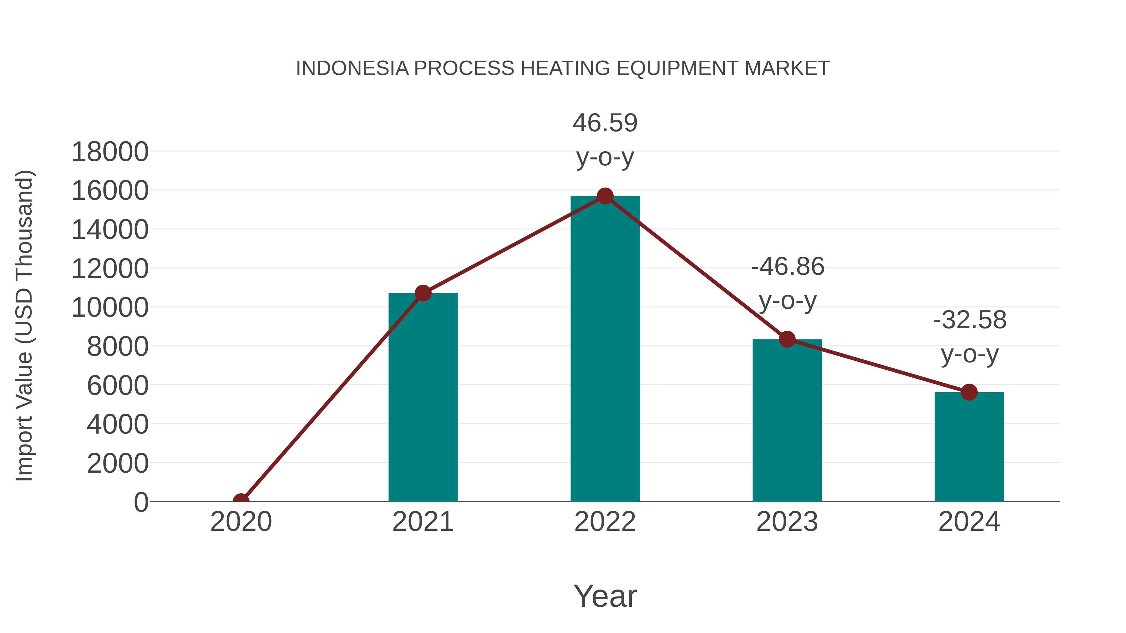  Indonesia Process Heating Equipment Market: Import Trend Analysis