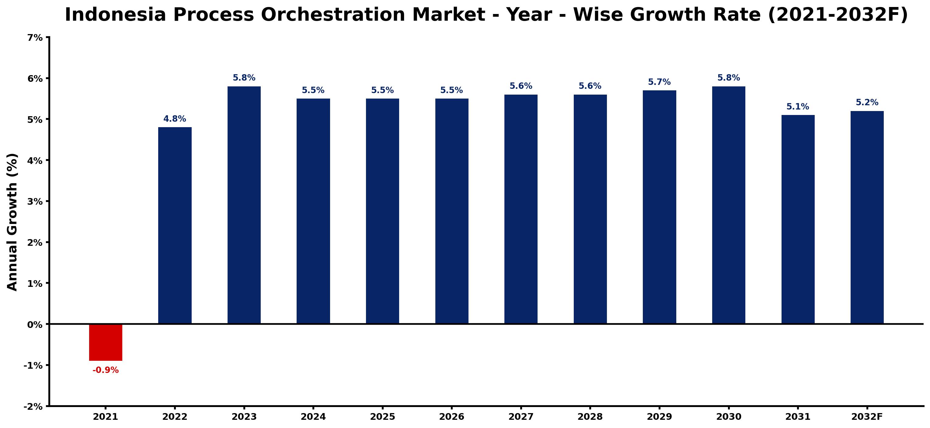 Indonesia Process Orchestration Market Year-wise Growth Rate and Key Drivers