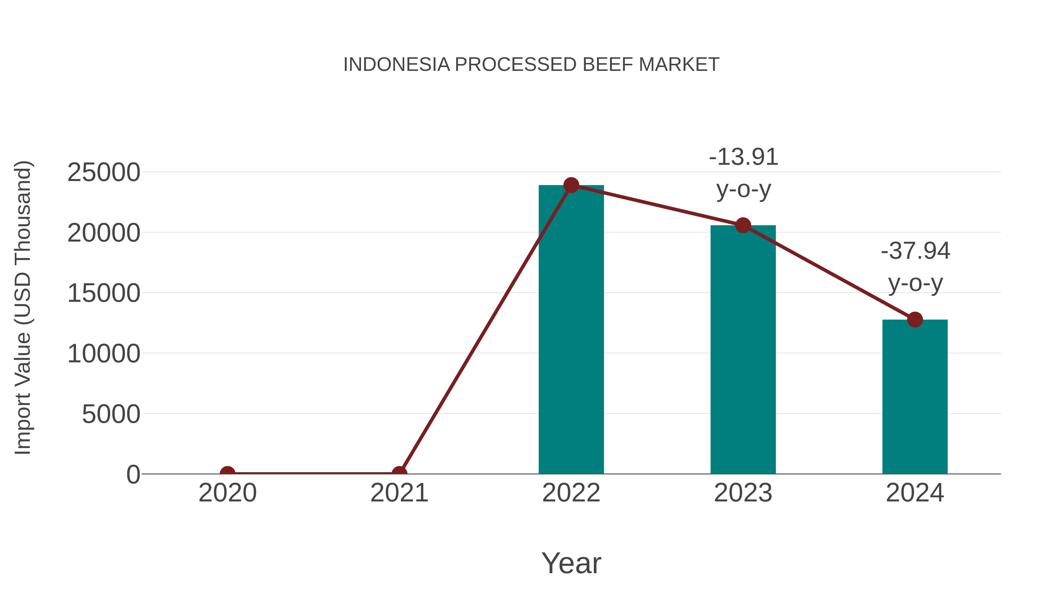  Indonesia Processed Beef Market: Import Trend Analysis