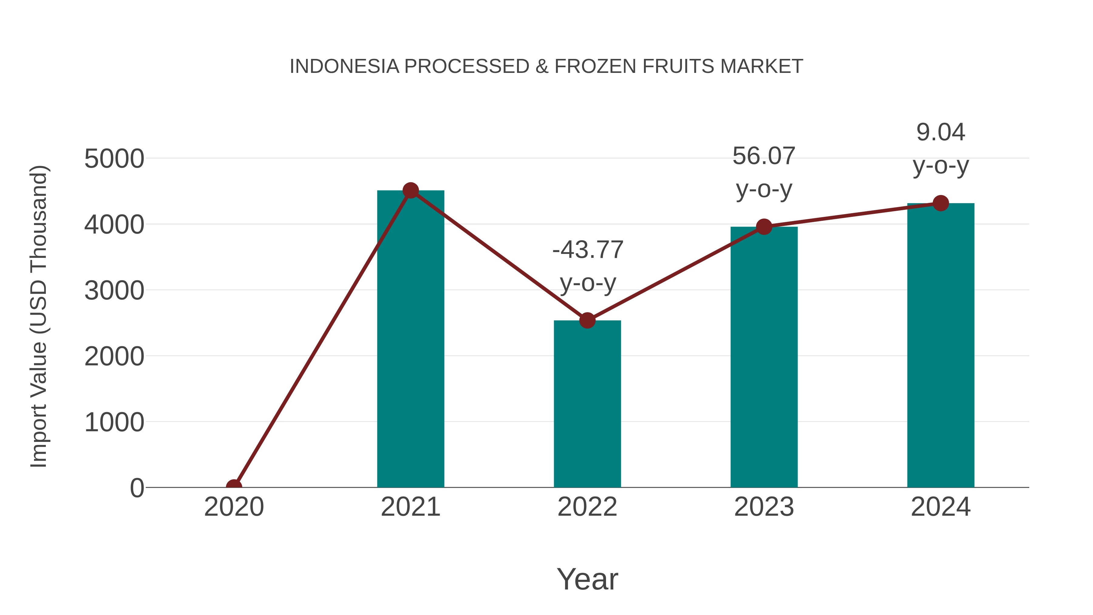  Indonesia Processed & Frozen Fruits Market: Import Trend Analysis