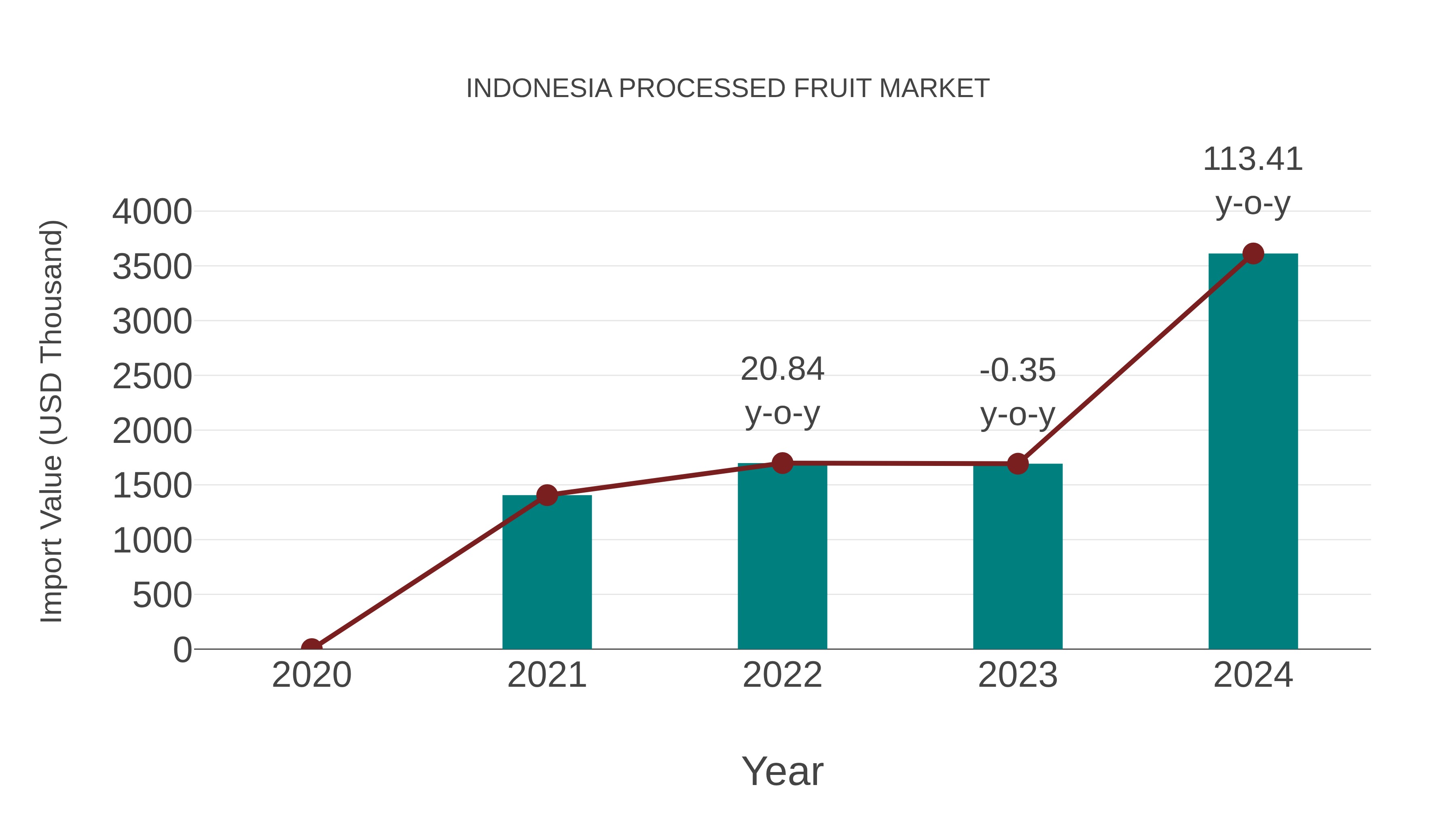  Indonesia Processed Fruit Market: Import Trend Analysis