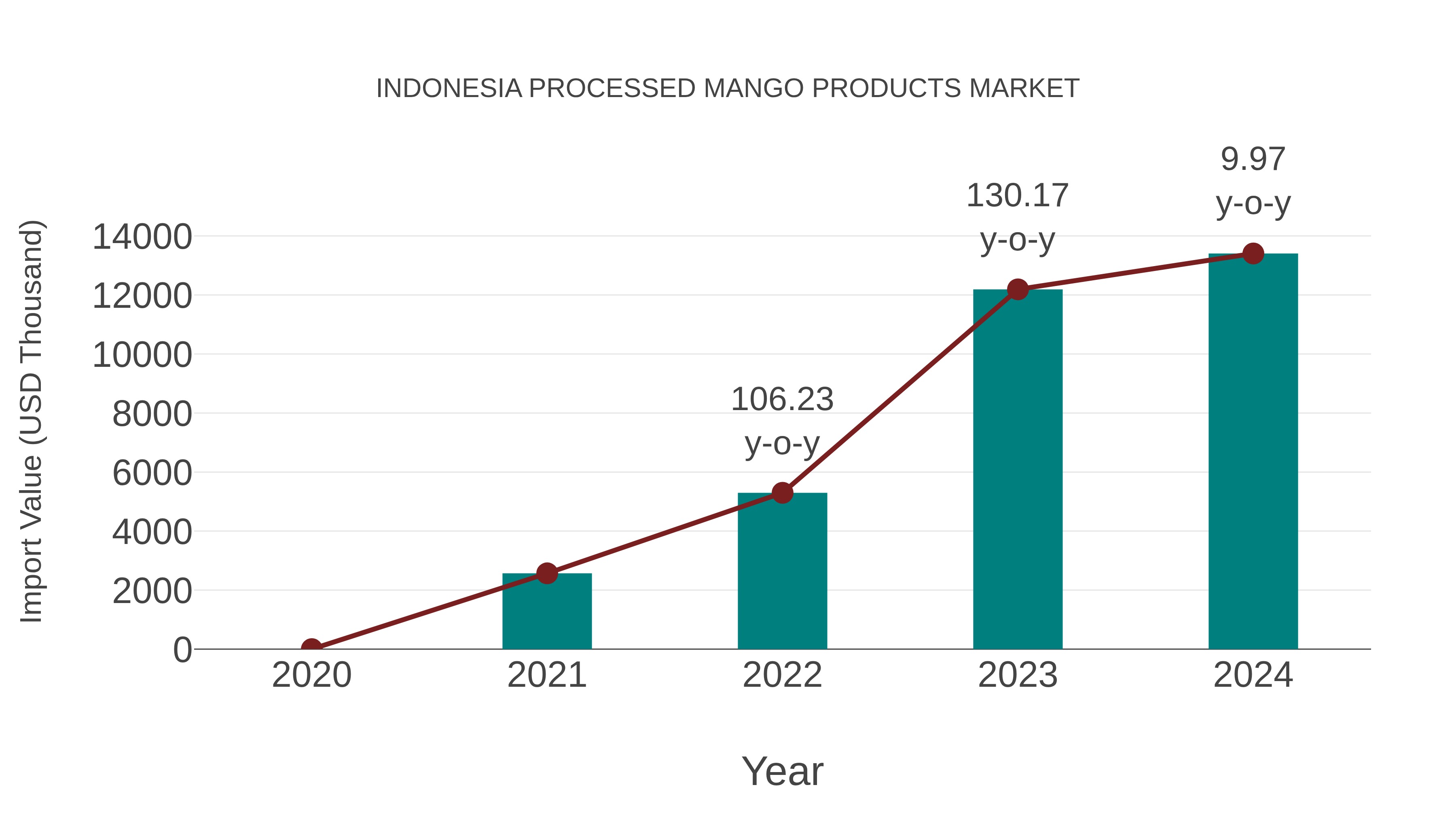  Indonesia Processed Mango Products Market: Import Trend Analysis