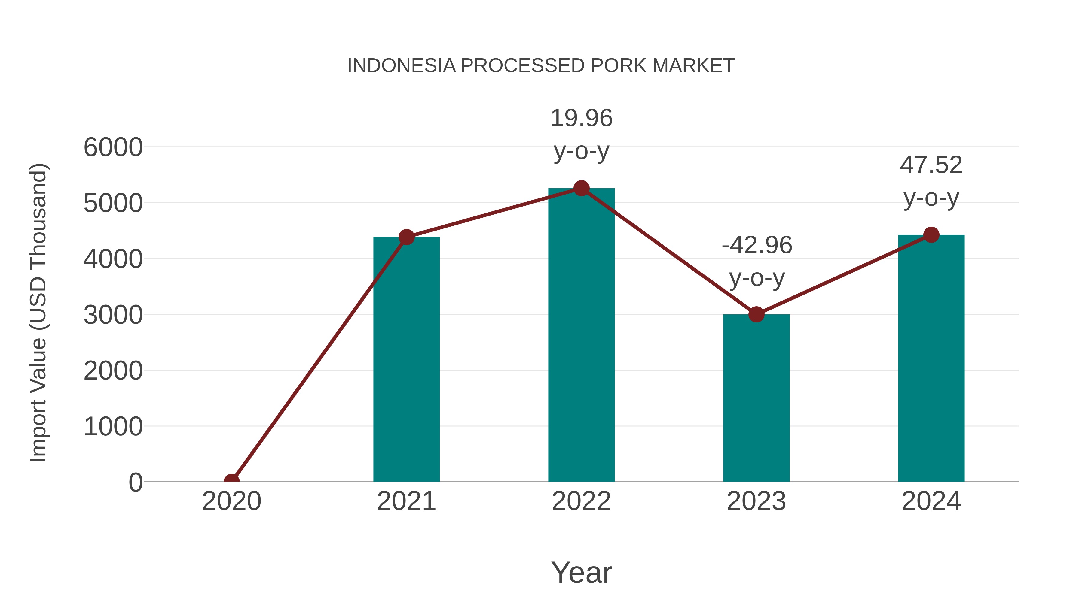  Indonesia Processed Pork Market: Import Trend Analysis