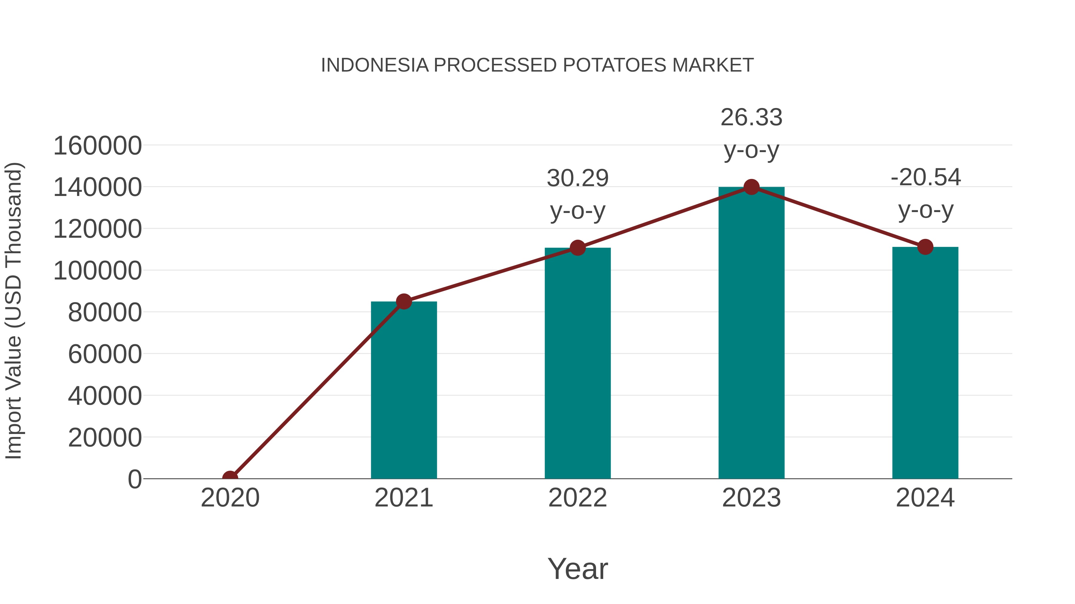  Indonesia Processed Potatoes Market: Import Trend Analysis