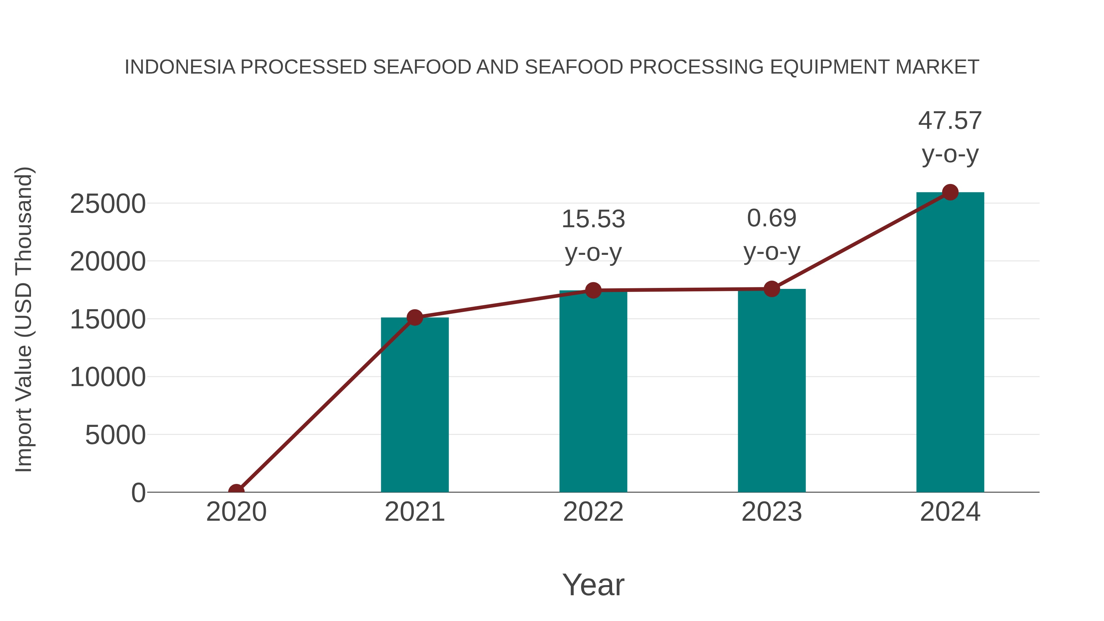  Indonesia Processed Seafood and Seafood Processing Equipment Market: Import Trend Analysis