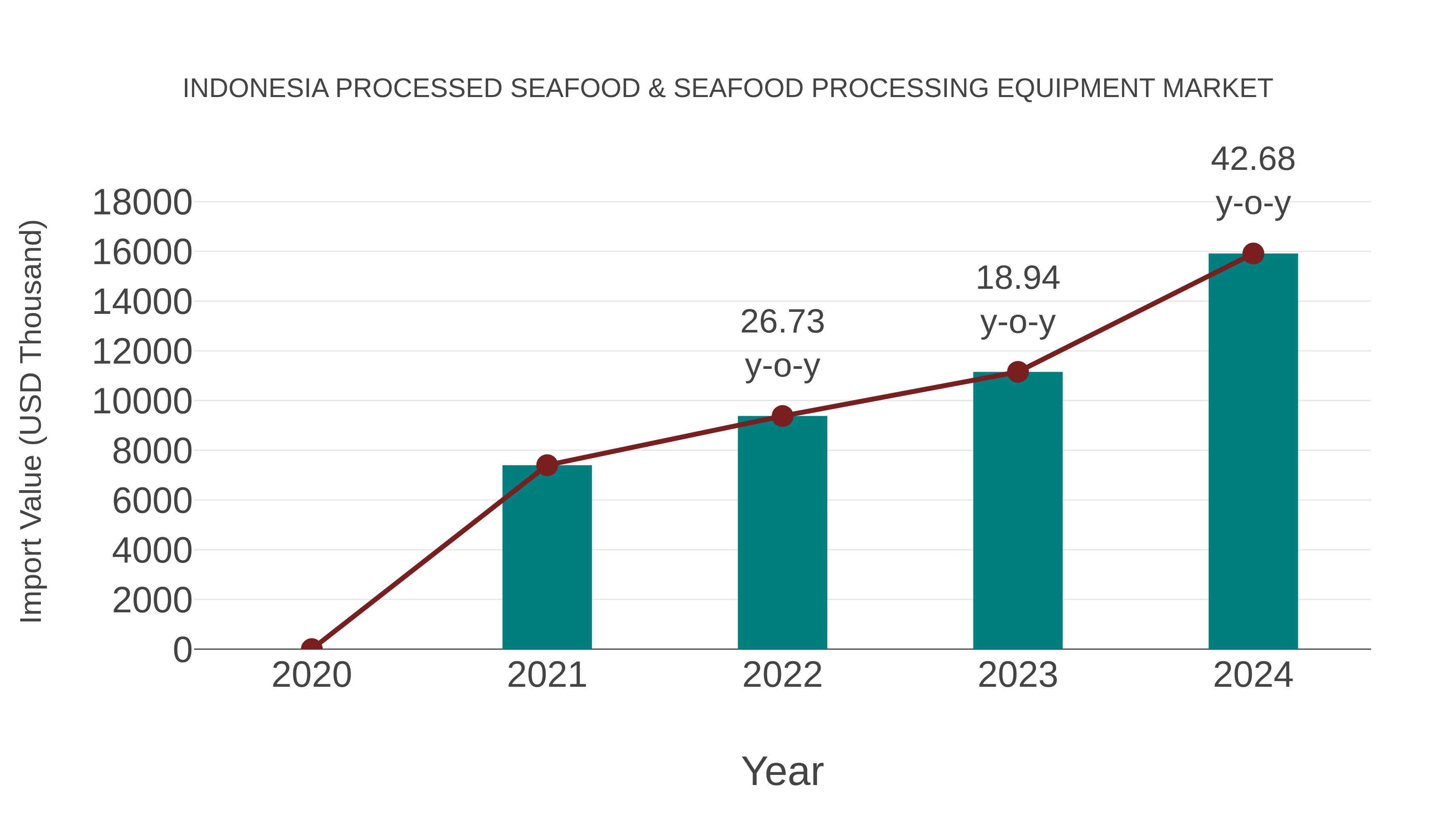  Indonesia Processed Seafood & Seafood Processing Equipment Market: Import Trend Analysis