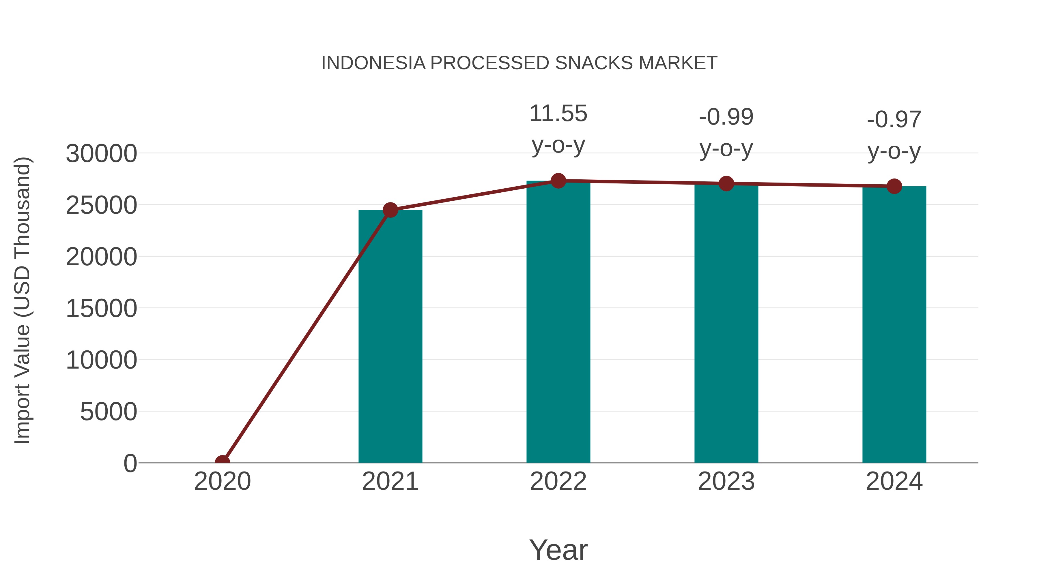  Indonesia Processed Snacks Market: Import Trend Analysis