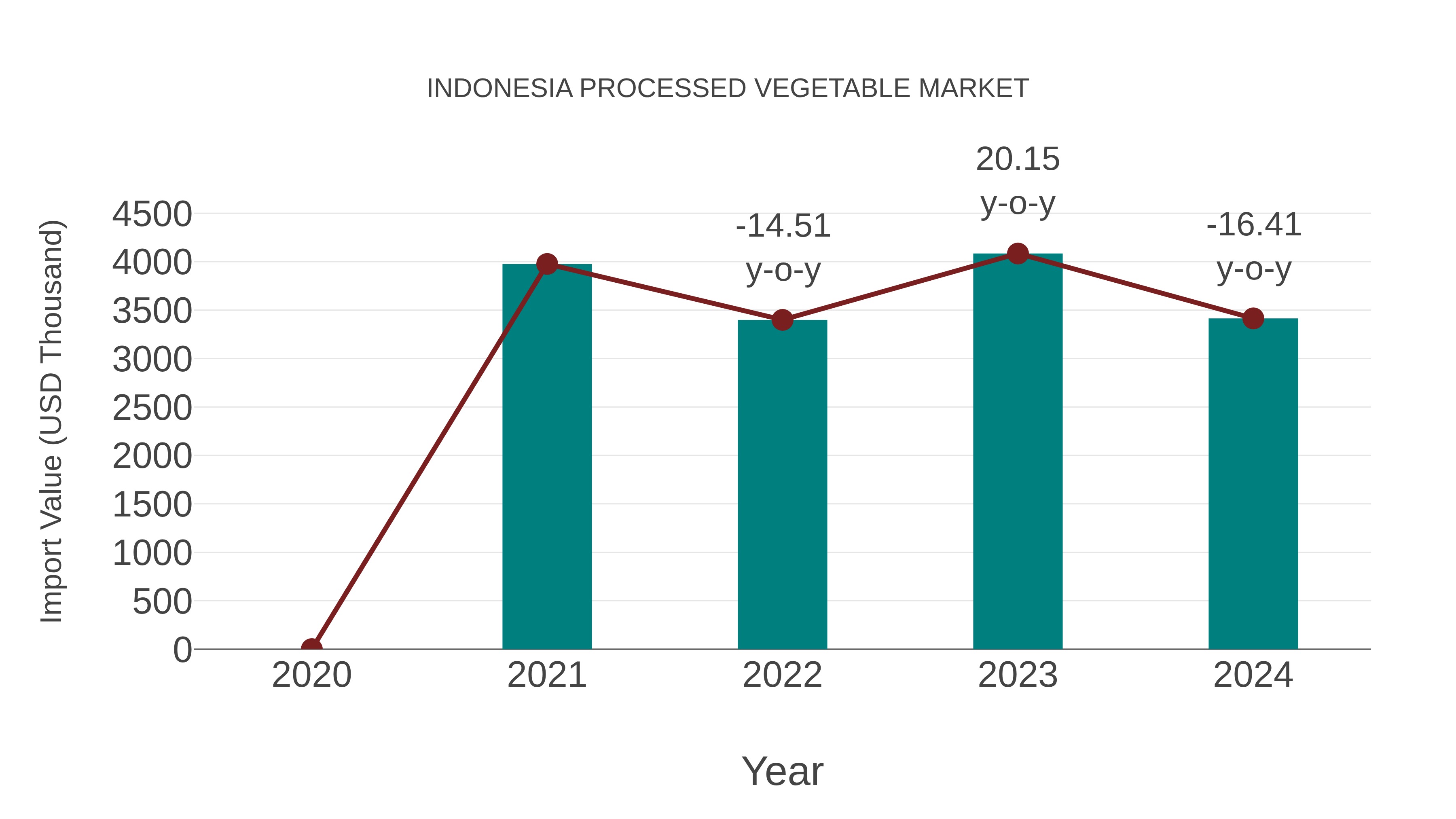  Indonesia Processed Vegetable Market: Import Trend Analysis