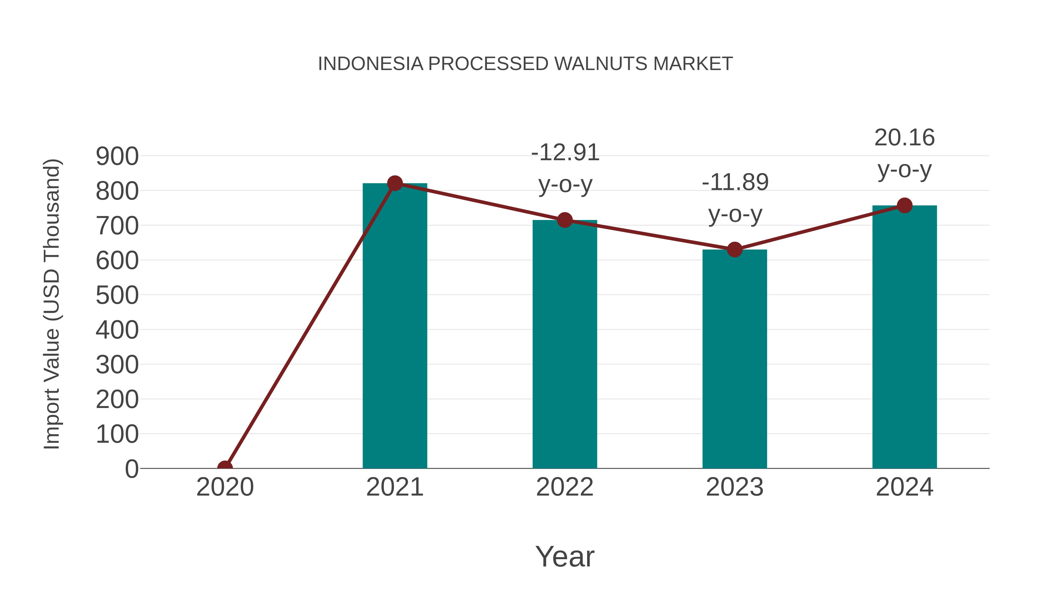  Indonesia Processed Walnuts Market: Import Trend Analysis