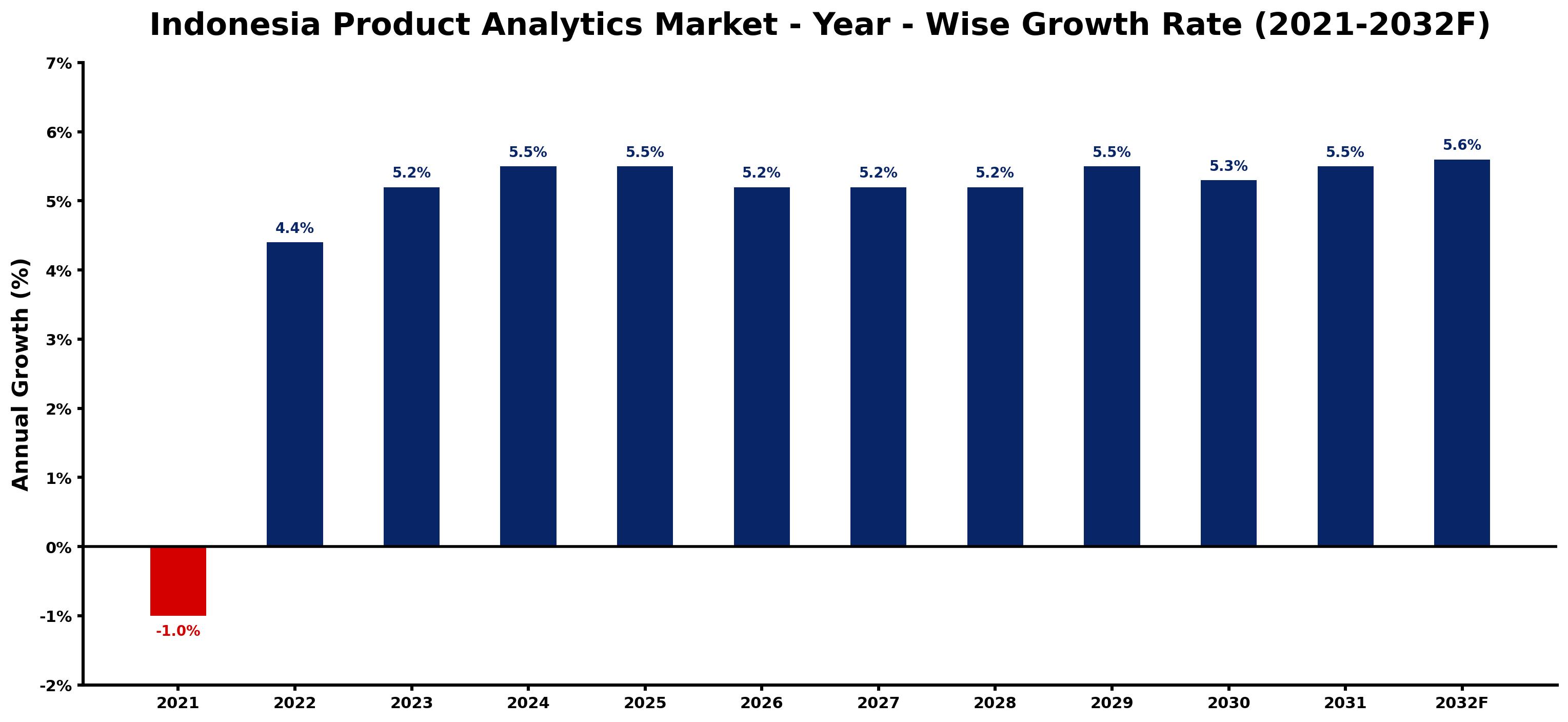Indonesia Product Analytics Market Year-wise Growth Rate and Key Drivers