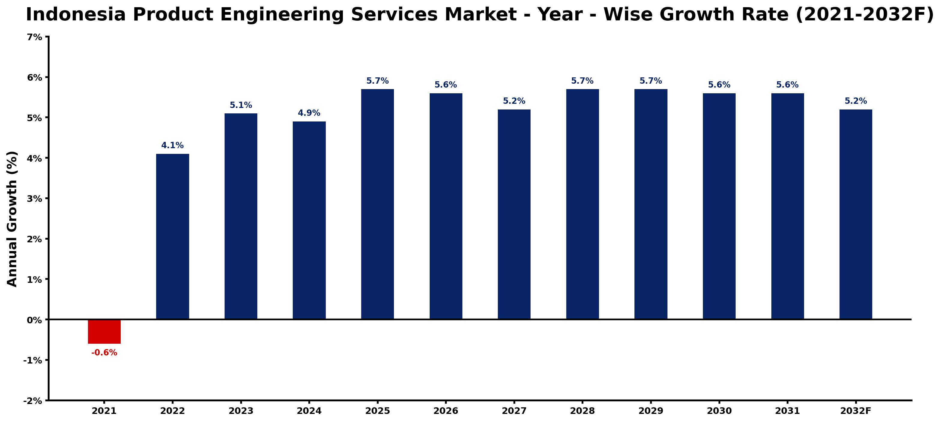 Indonesia Product Engineering Services Market Year-wise Growth Rate and Key Drivers