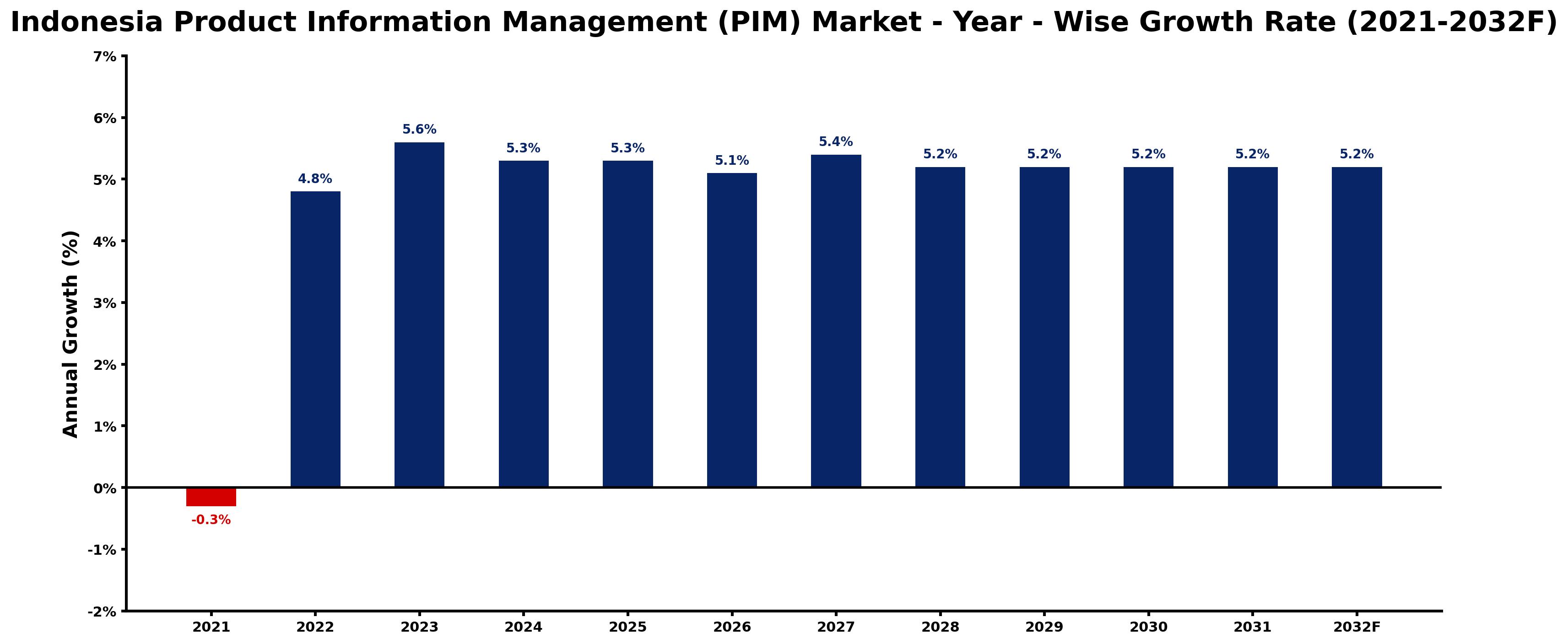 Indonesia Product Information Management (PIM) Market Year-wise Growth Rate and Key Drivers