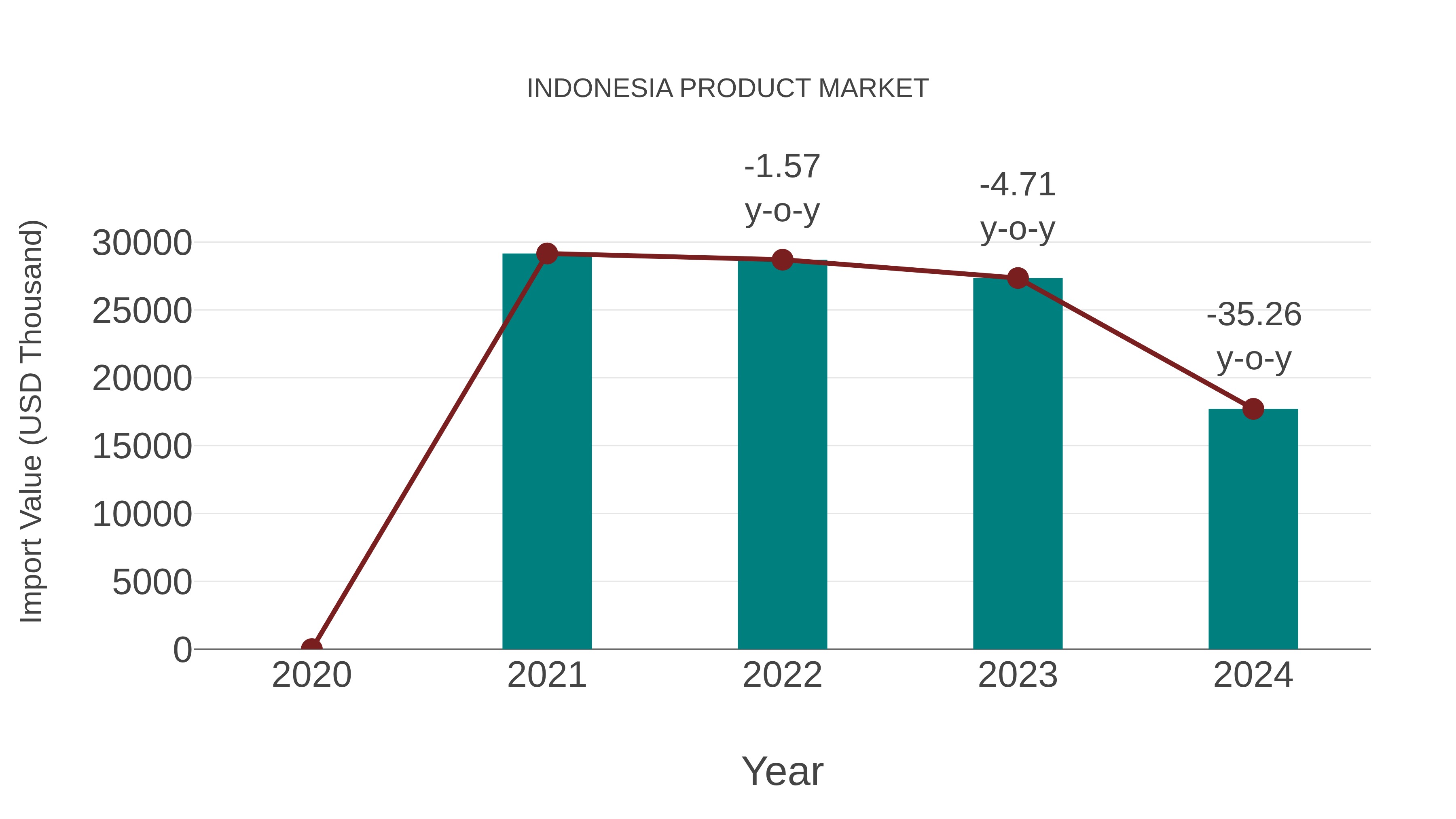  Indonesia Product Market: Import Trend Analysis