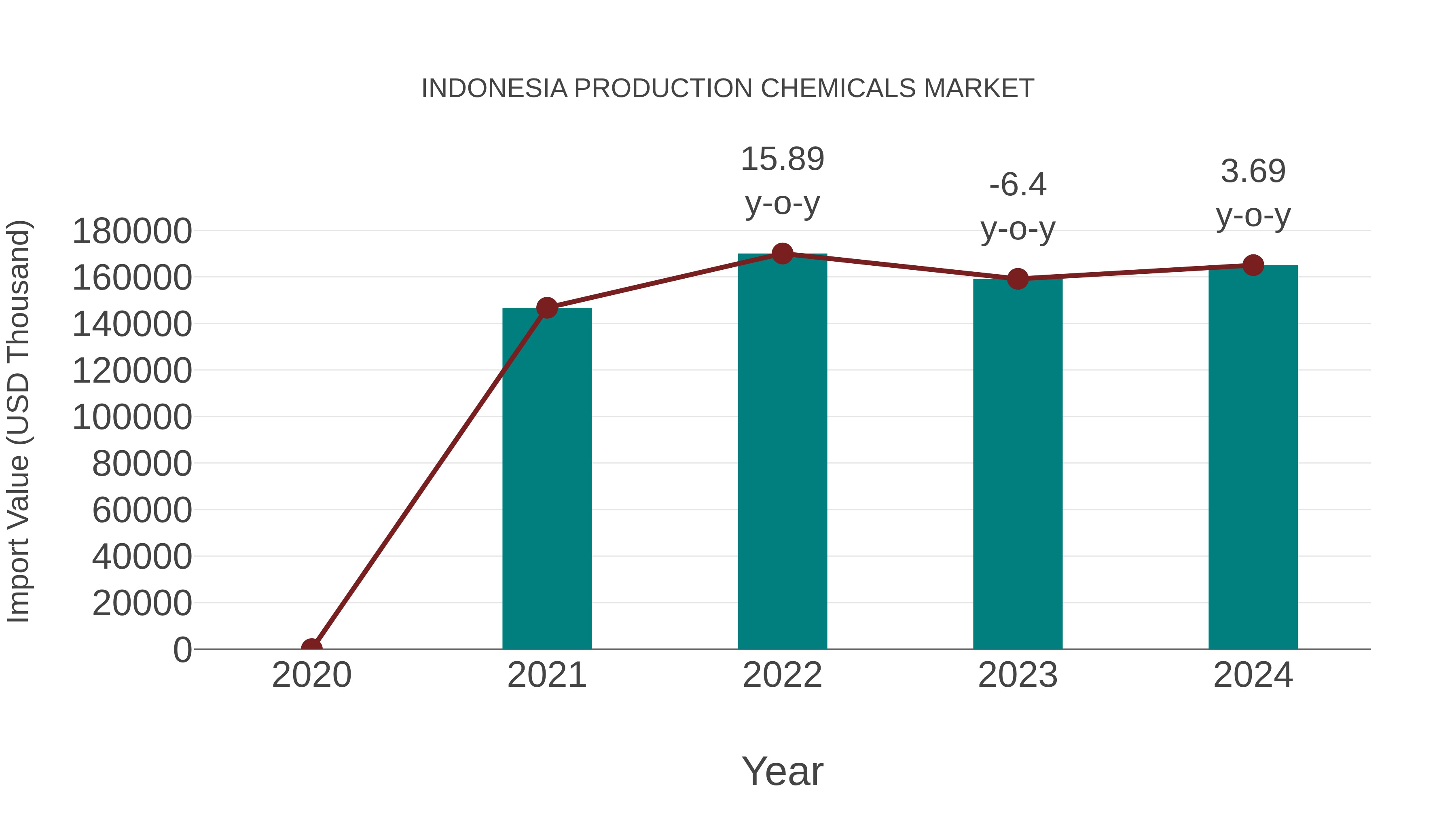 Indonesia Production Chemicals Market: Import Trend Analysis