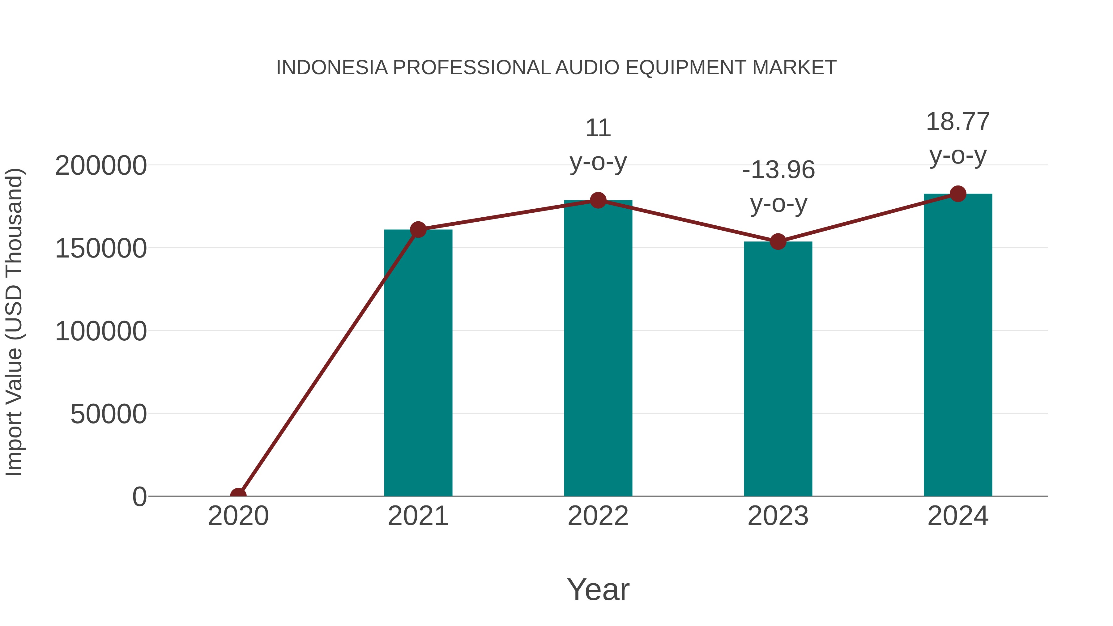 Indonesia Professional Audio Equipment Market: Import Trend Analysis
