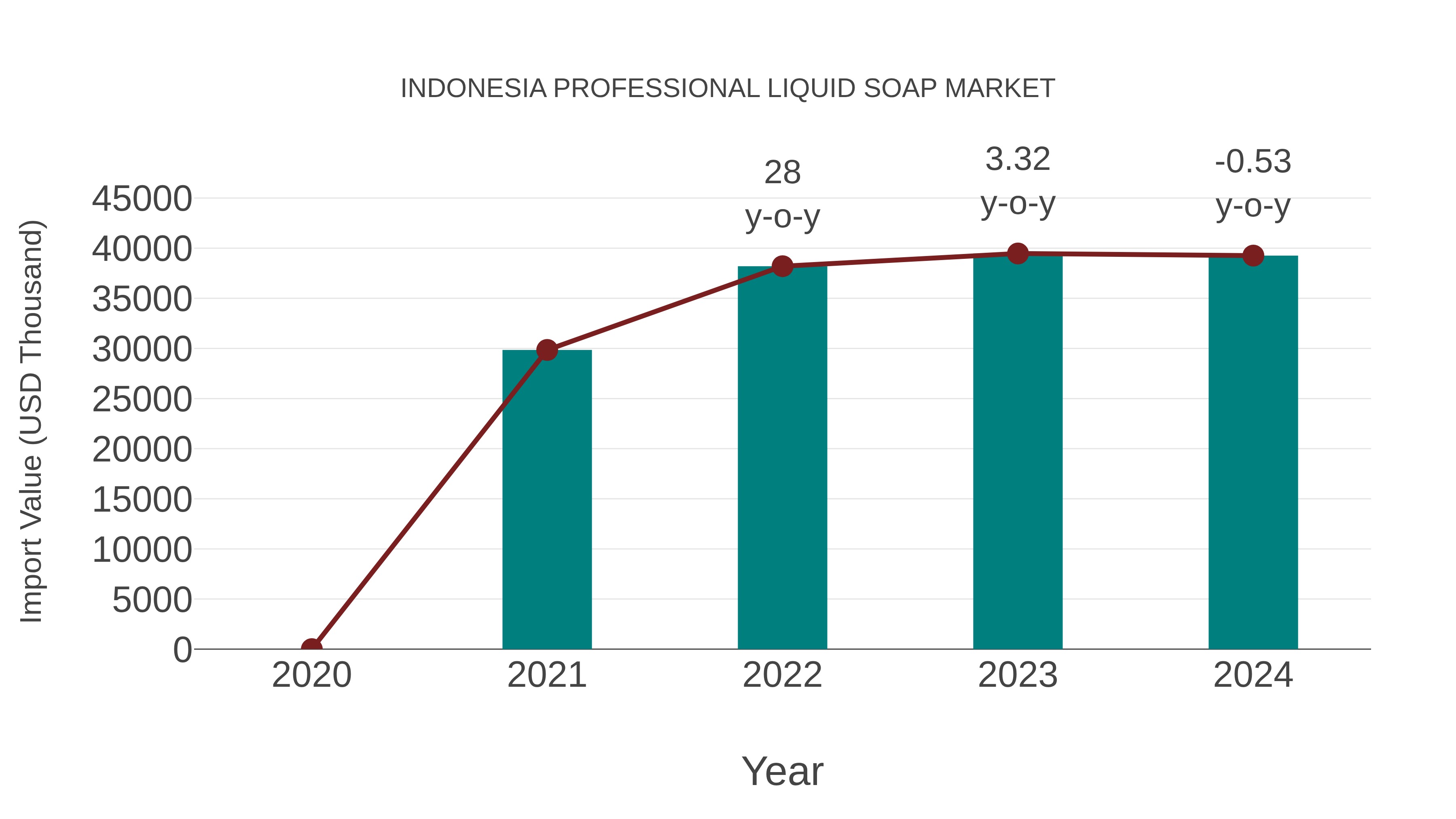  Indonesia Professional Liquid Soap Market: Import Trend Analysis
