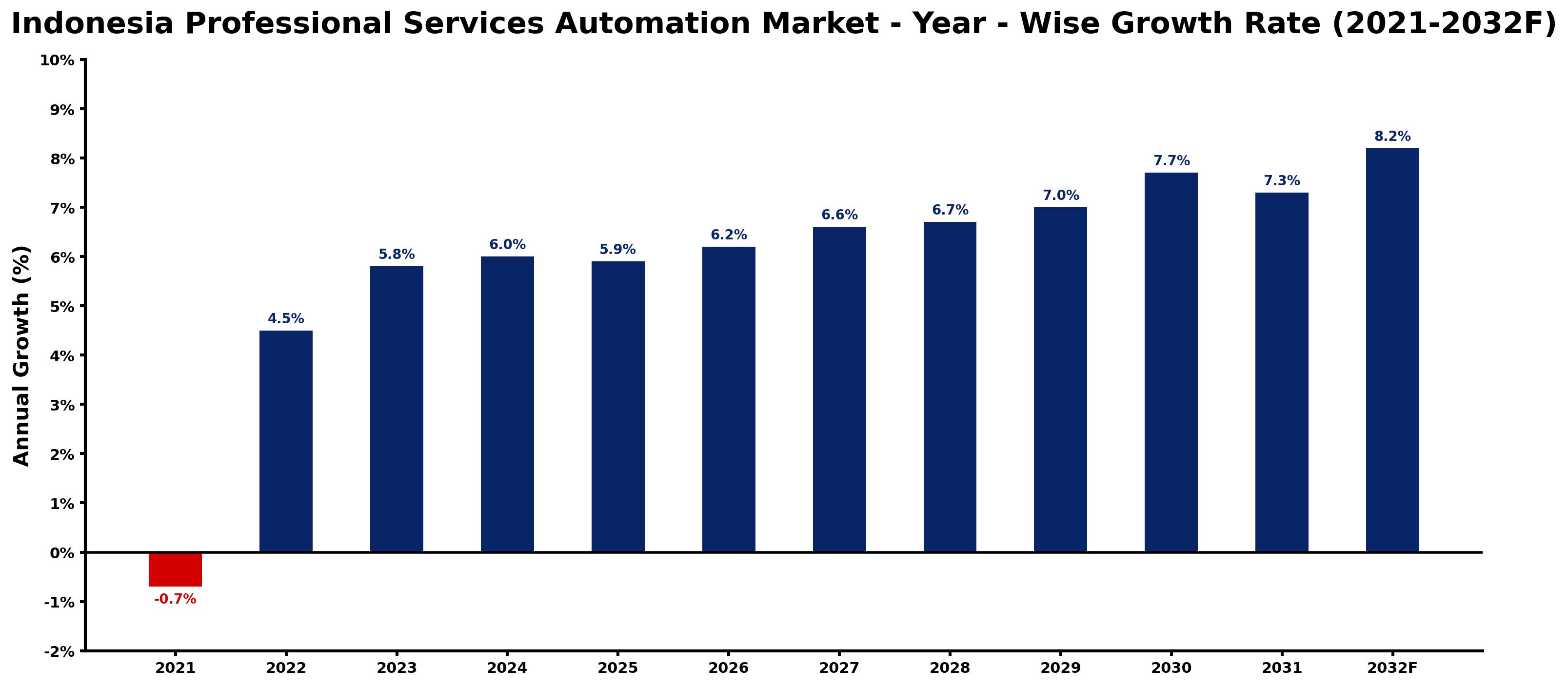 Indonesia Professional Services Automation Market Year-wise Growth Rate and Key Drivers