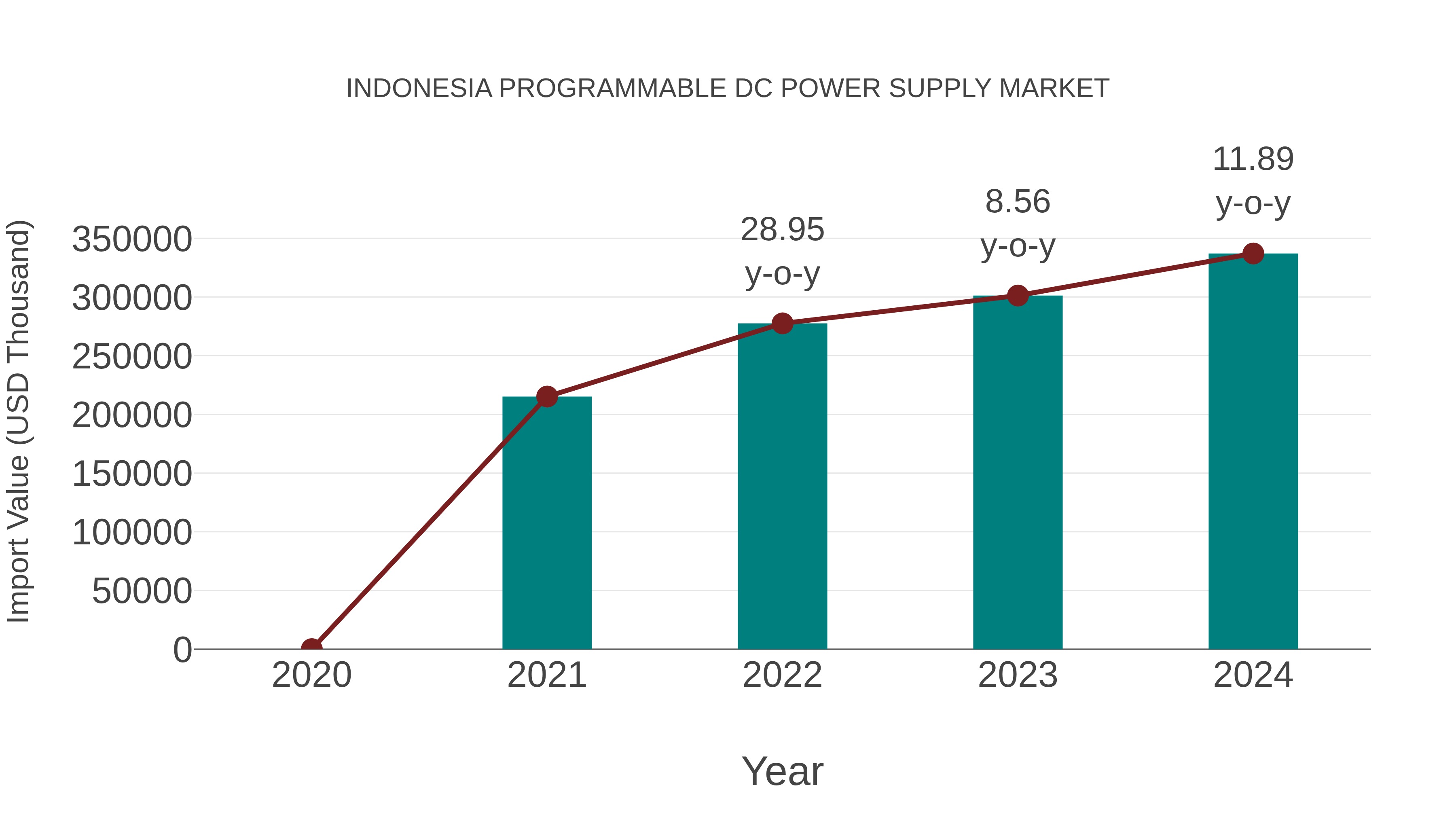  Indonesia Programmable Dc Power Supply Market: Import Trend Analysis