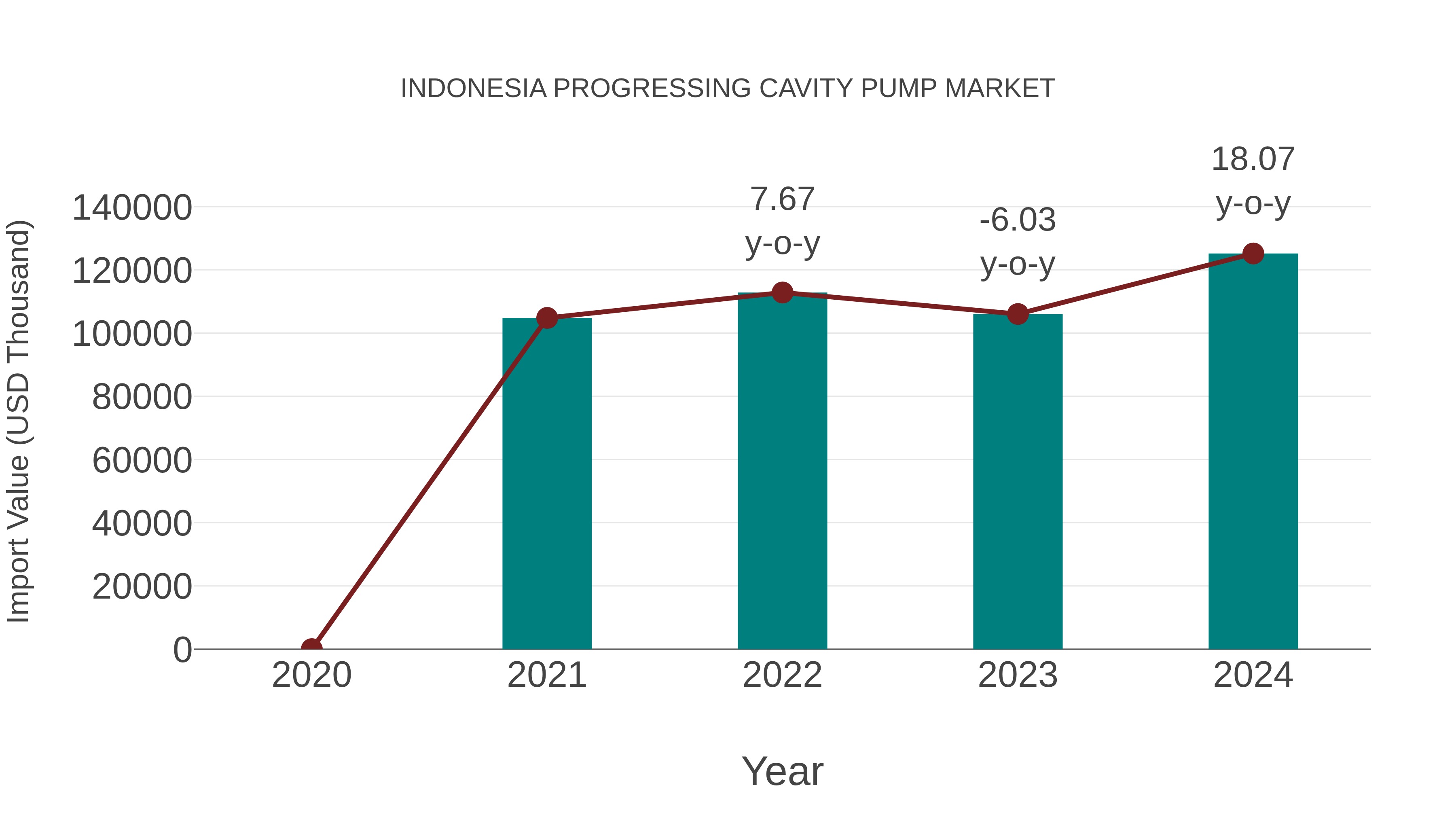  Indonesia Progressing Cavity Pump Market: Import Trend Analysis