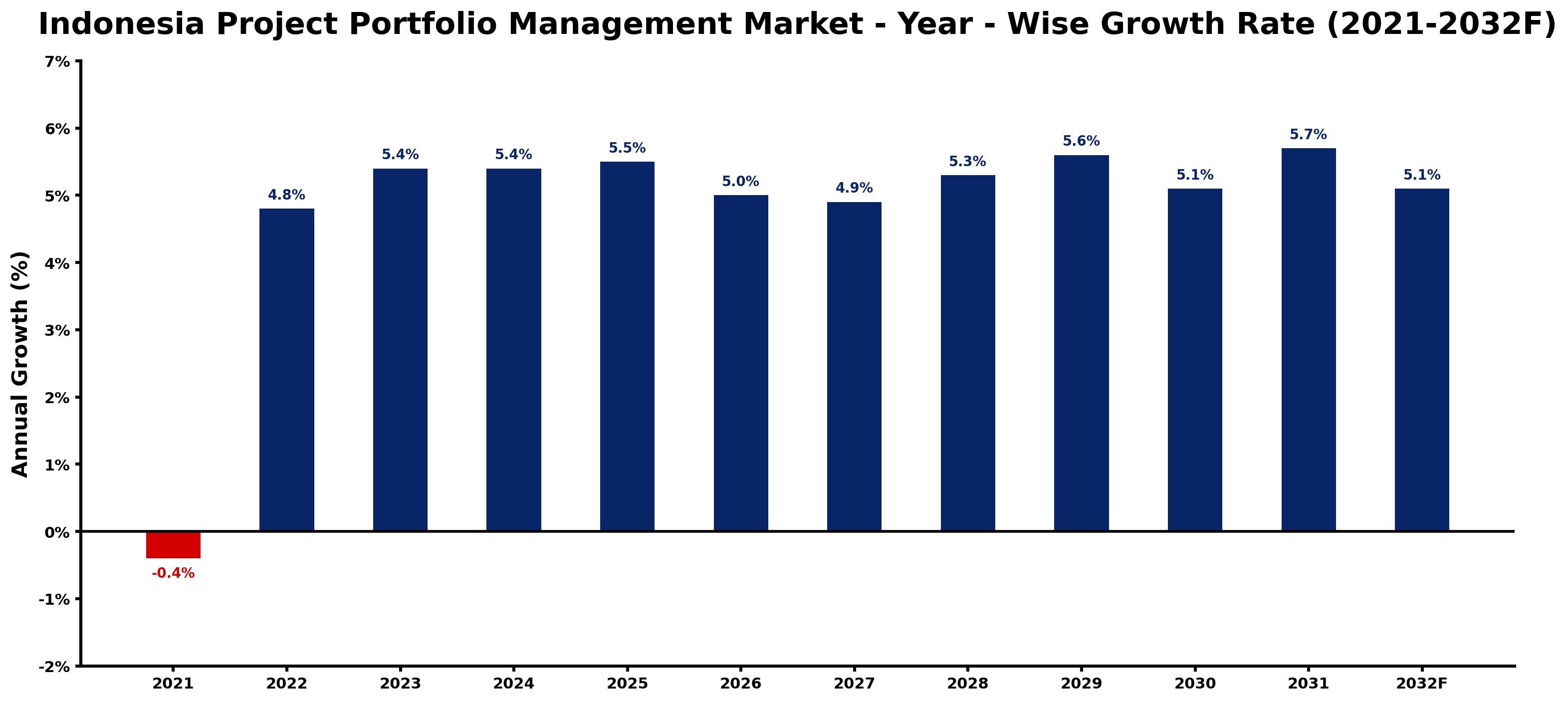 Indonesia Project Portfolio Management Market Year-wise Growth Rate and Key Drivers
