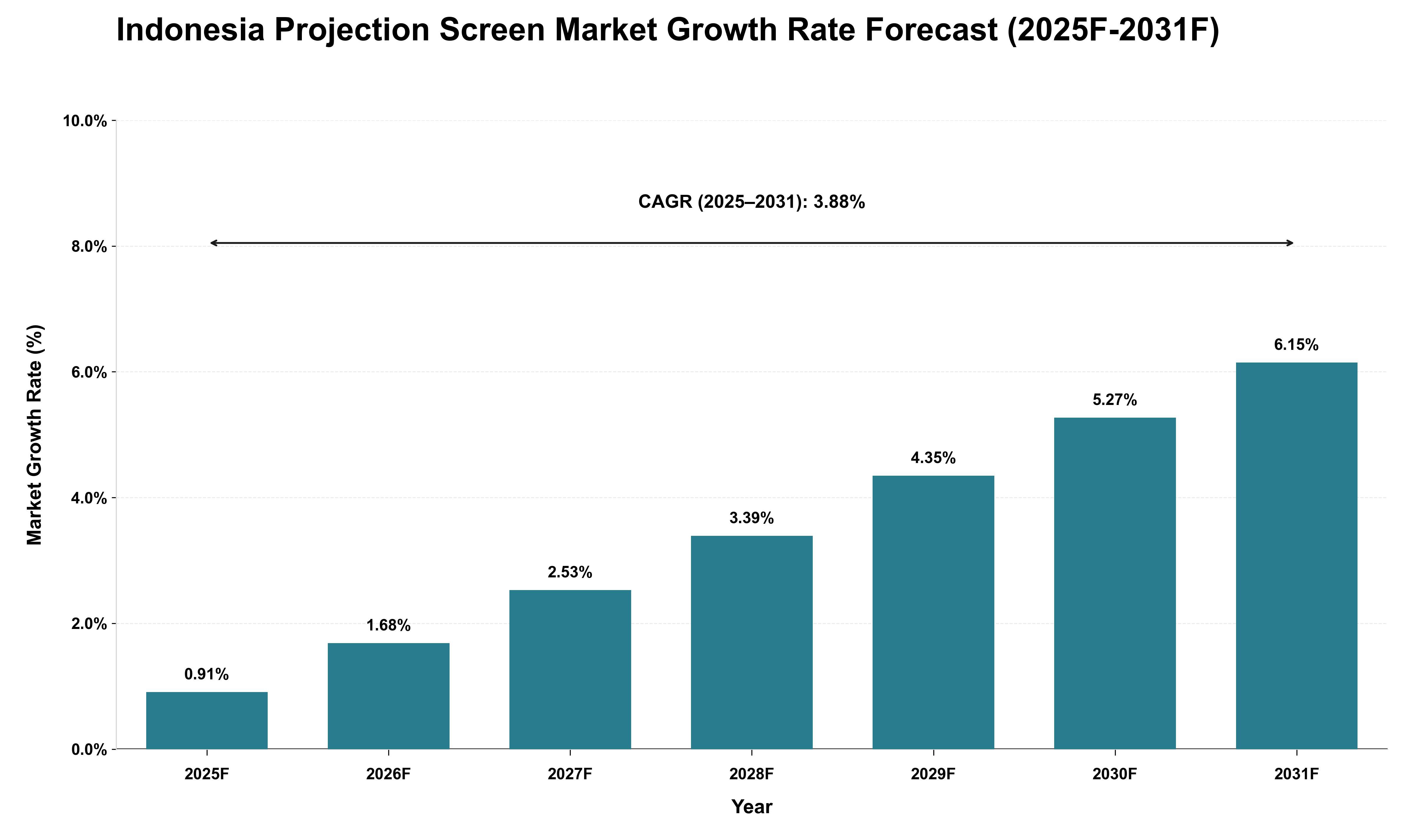 Indonesia Projection Screen Market Growth Rate Analysis (2025 - 2031)