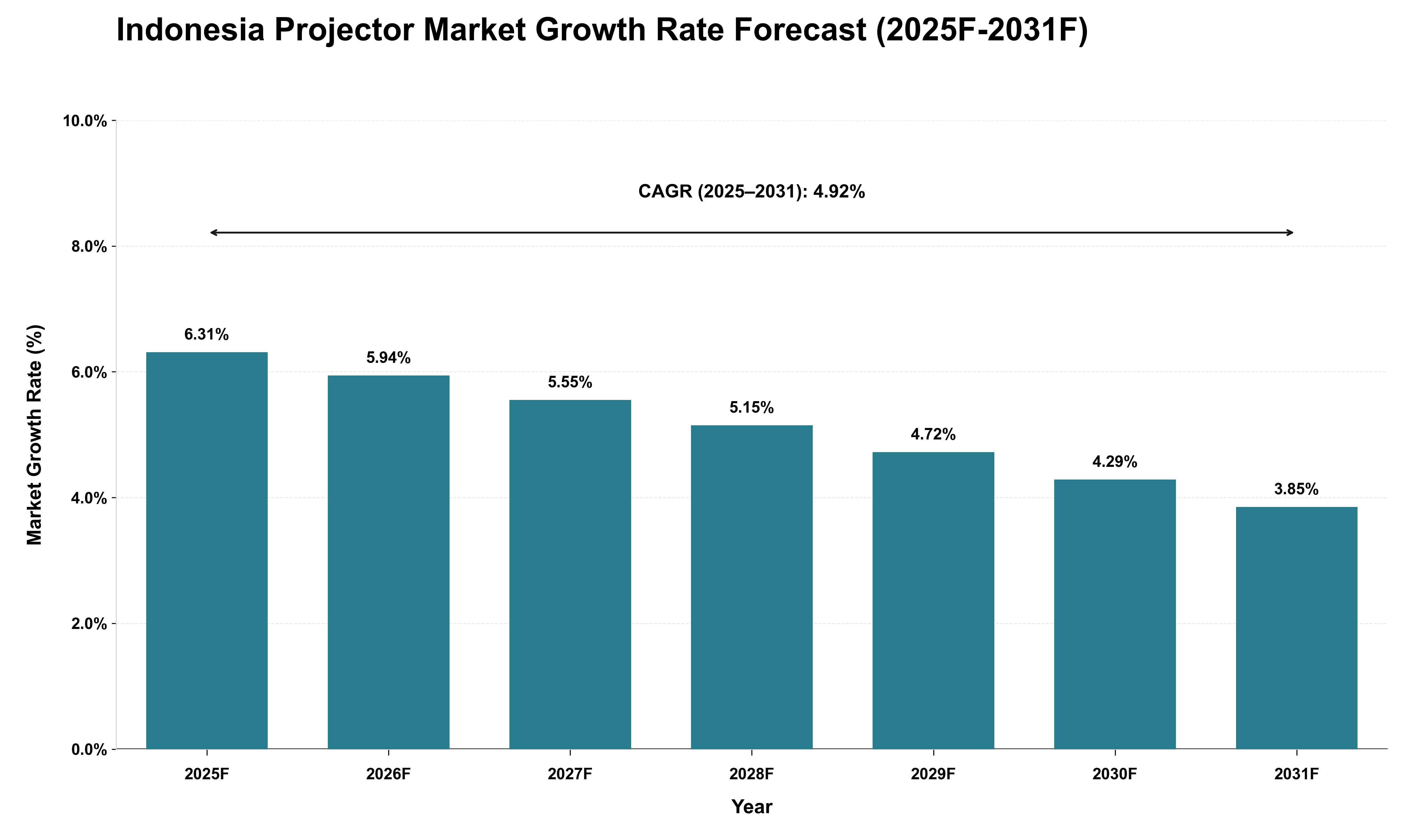 Indonesia Projector Market Growth Rate Analysis (2025 - 2031)