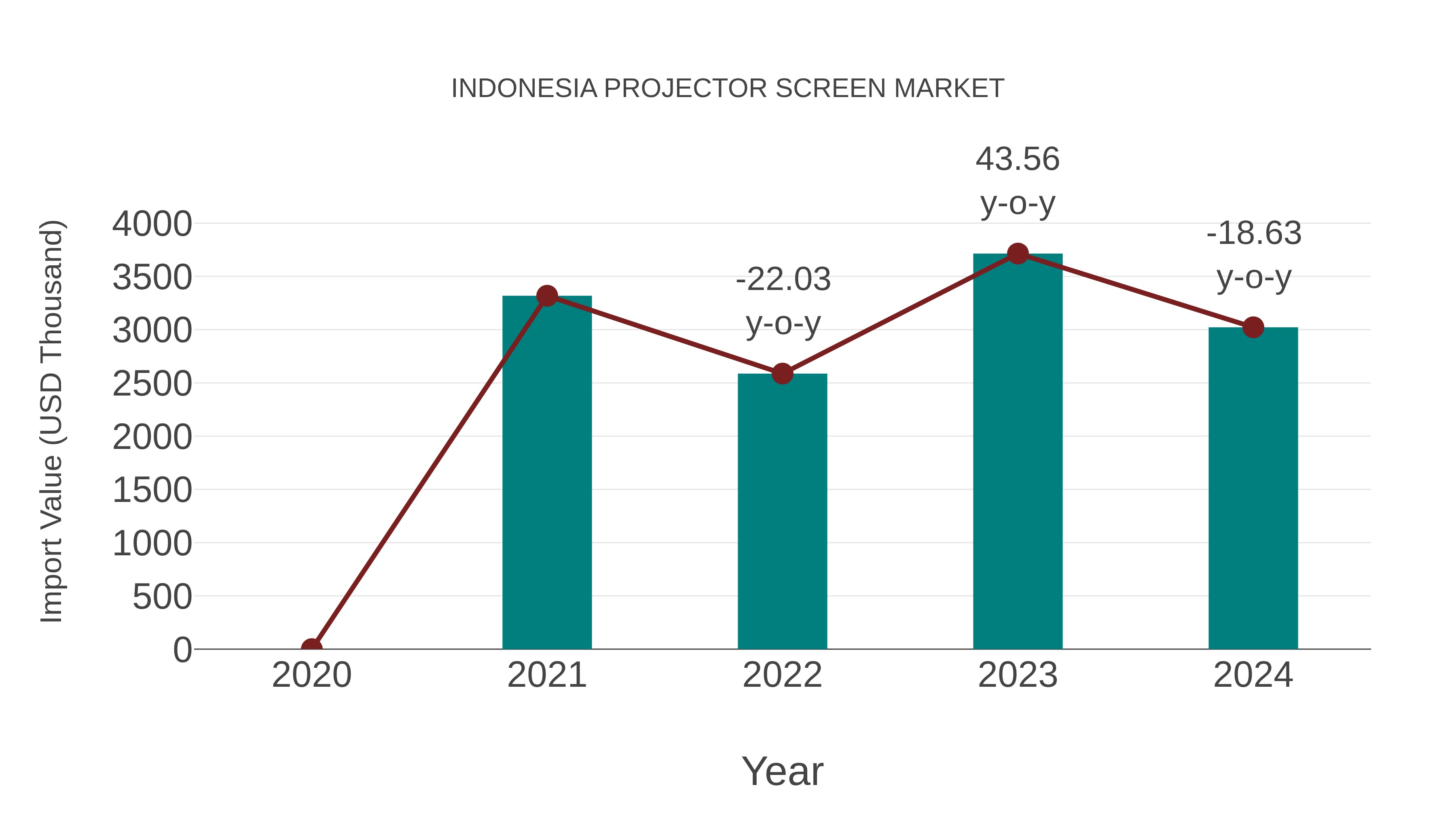 Indonesia Projector Screen Market: Import Trend Analysis