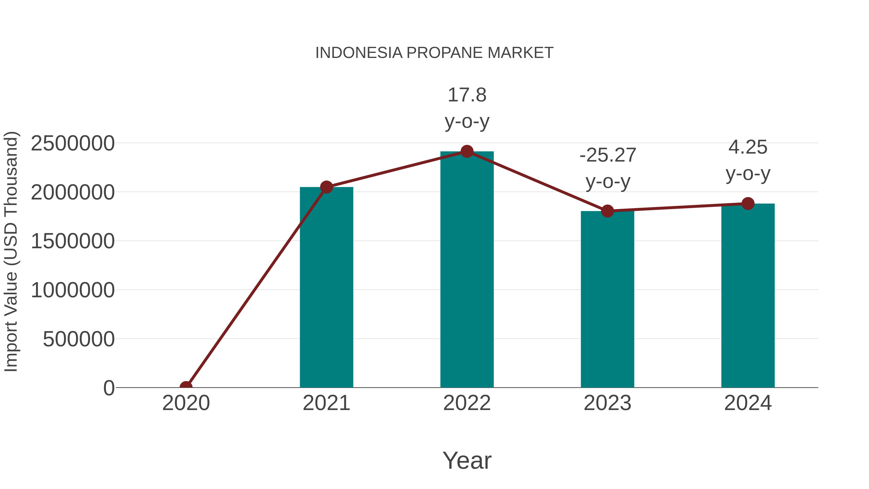  Indonesia Propane Market: Import Trend Analysis