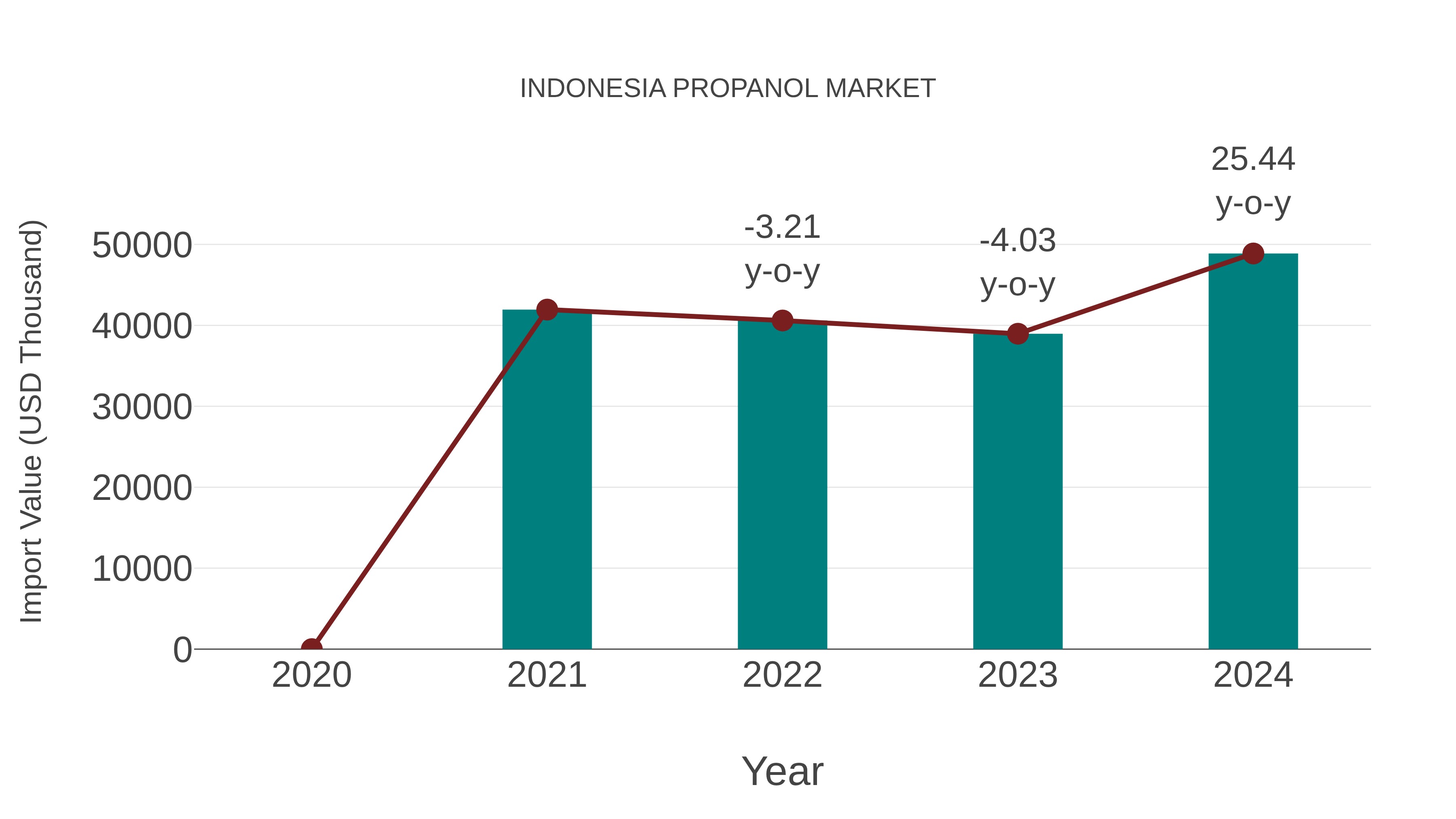  Indonesia Propanol Market: Import Trend Analysis