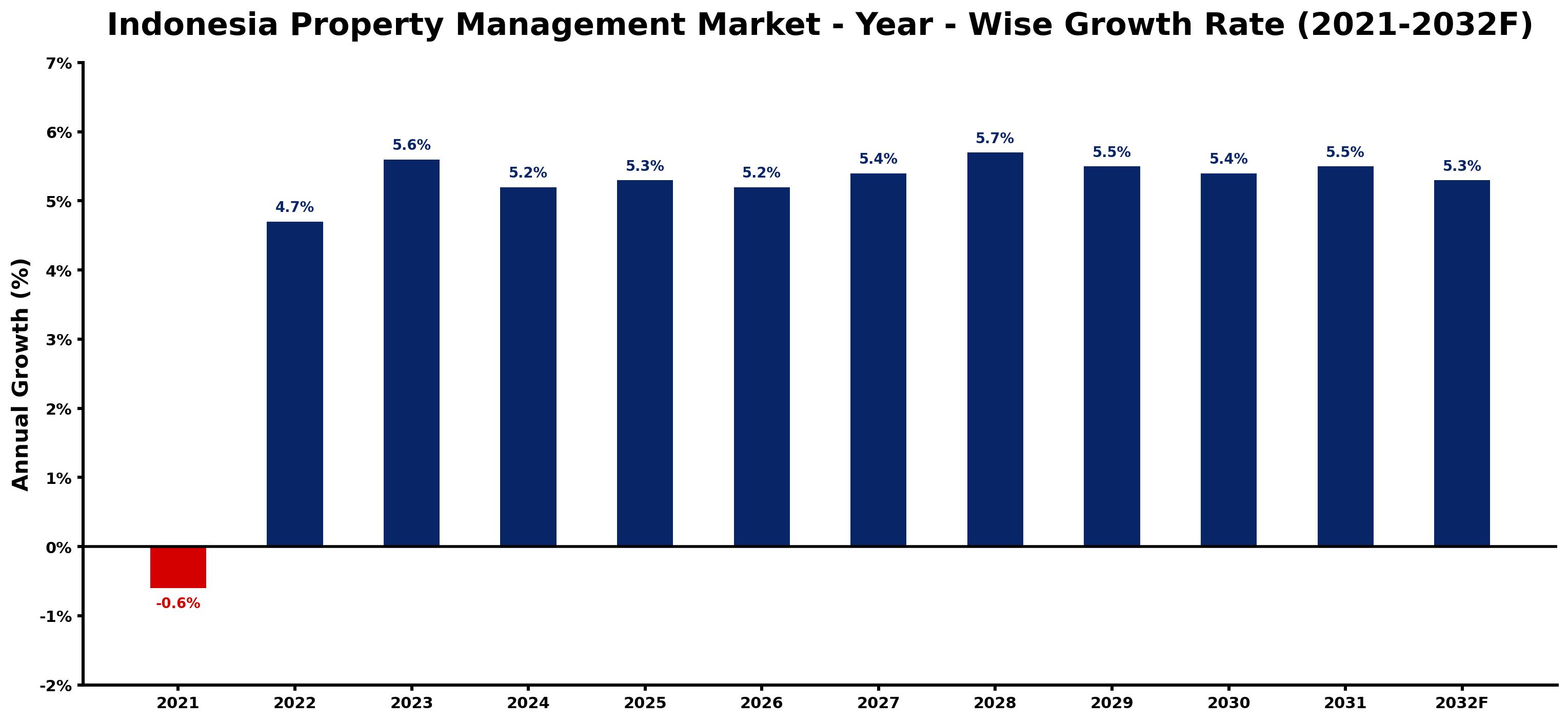 Indonesia Property Management Market Year-wise Growth Rate and Key Drivers