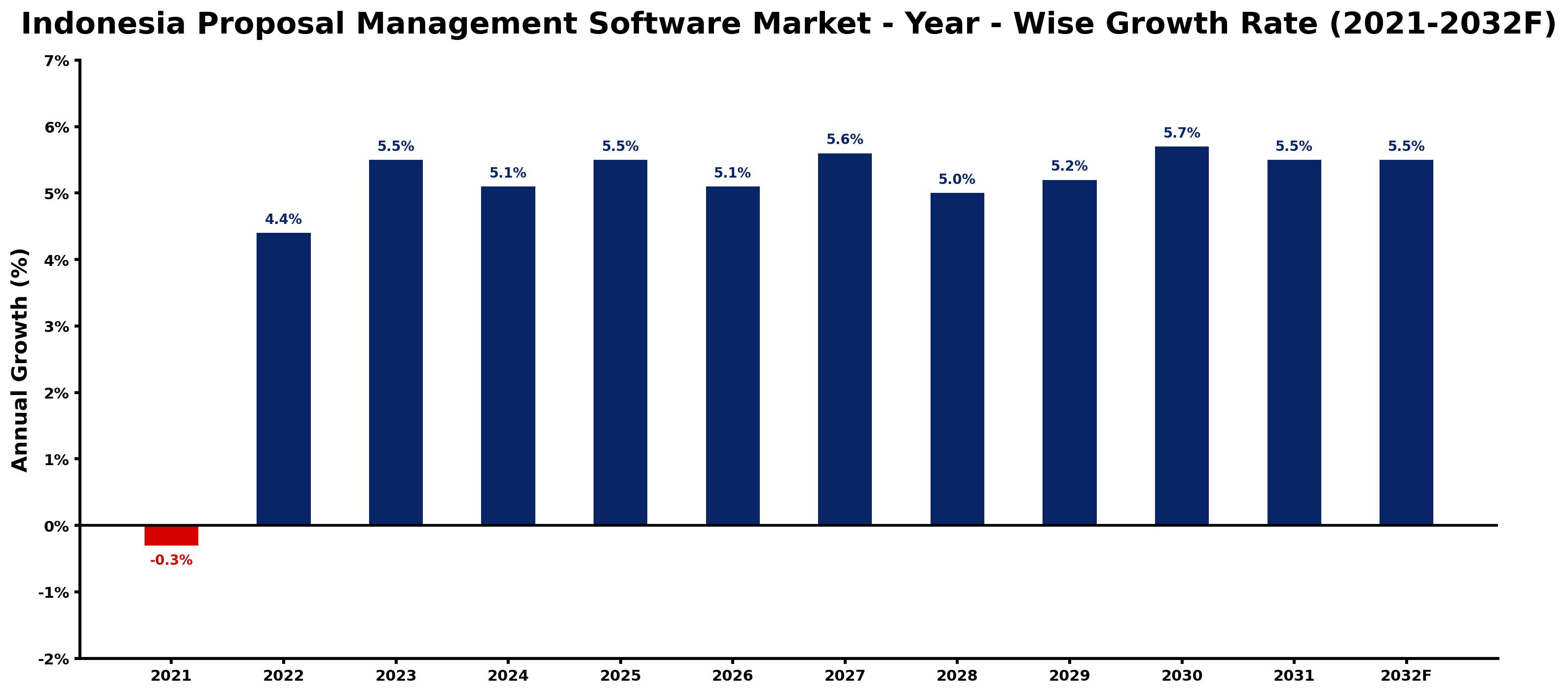 Indonesia Proposal Management Software Market Year-wise Growth Rate and Key Drivers