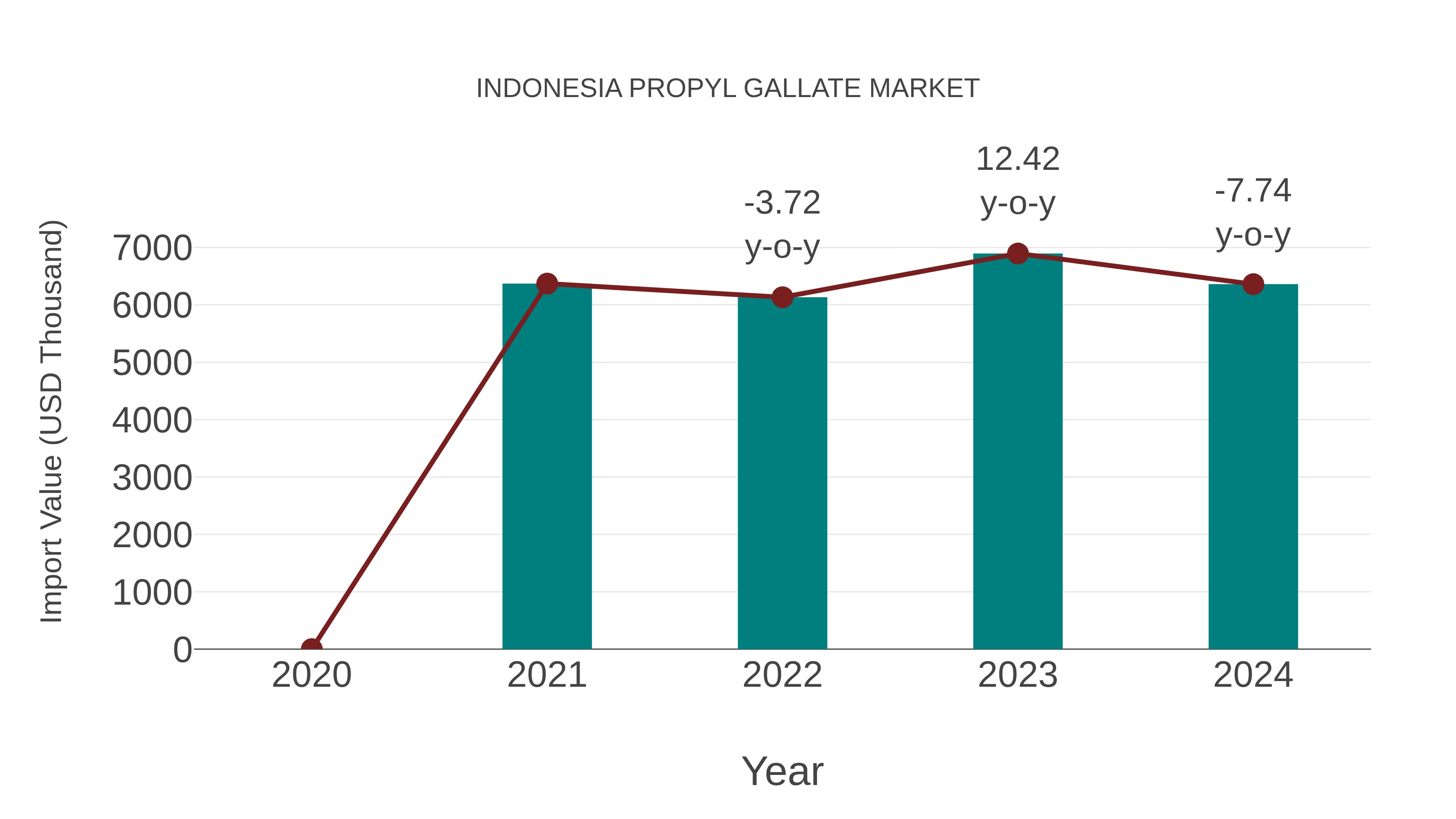  Indonesia Propyl Gallate Market: Import Trend Analysis