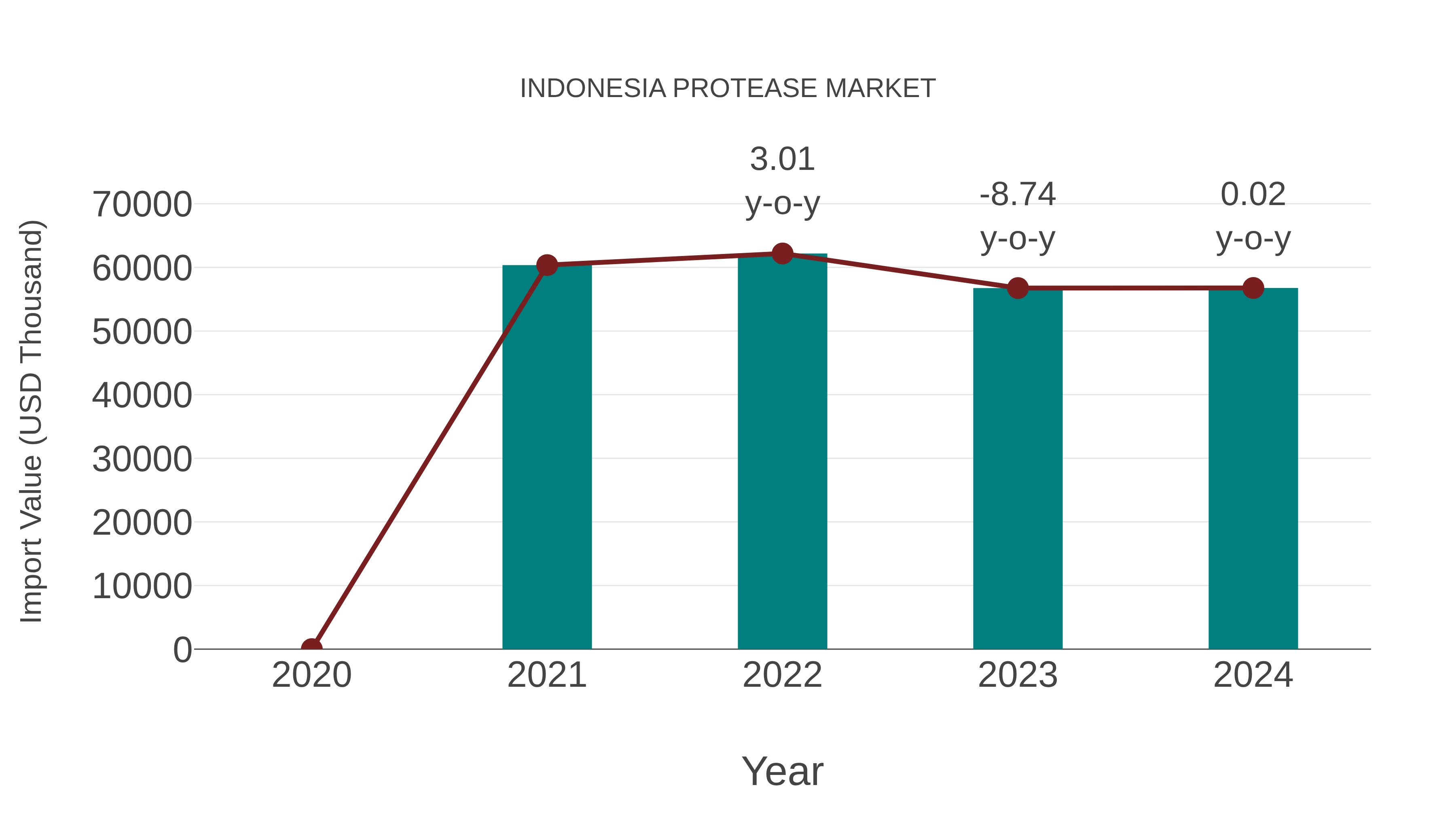  Indonesia Protease Market: Import Trend Analysis