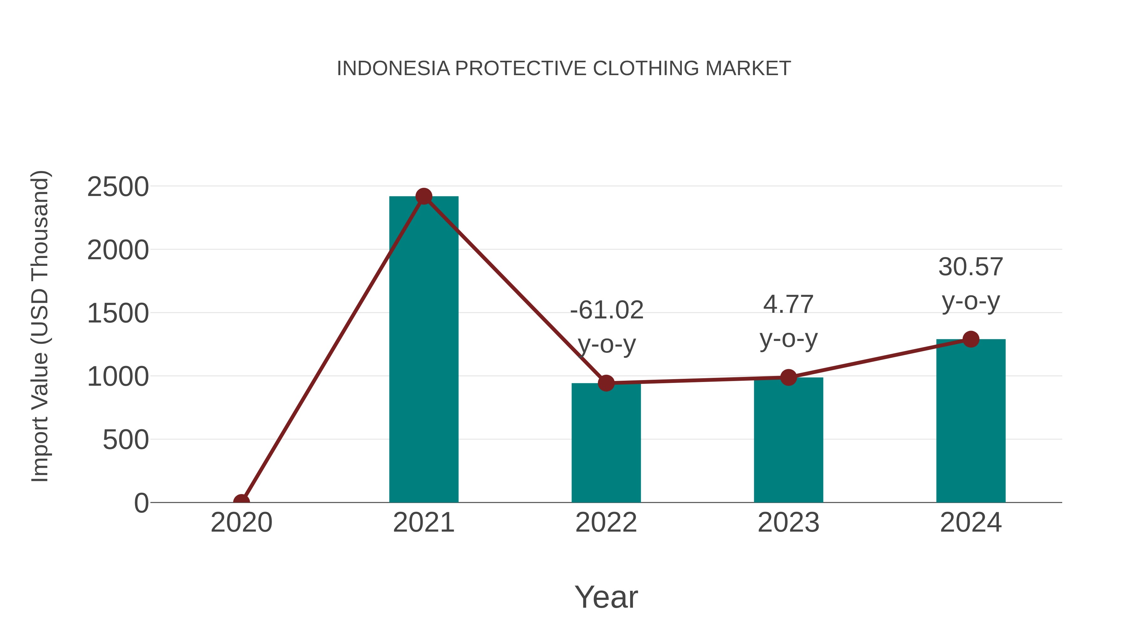 Indonesia Protective Clothing Market: Import Trend Analysis