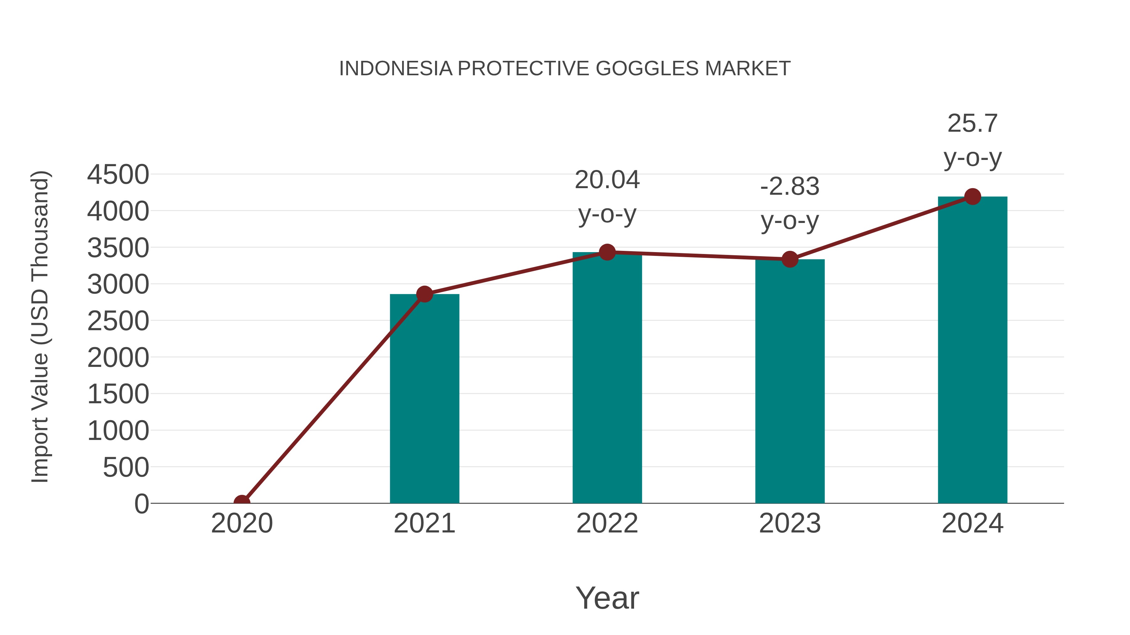  Indonesia Protective Goggles Market: Import Trend Analysis