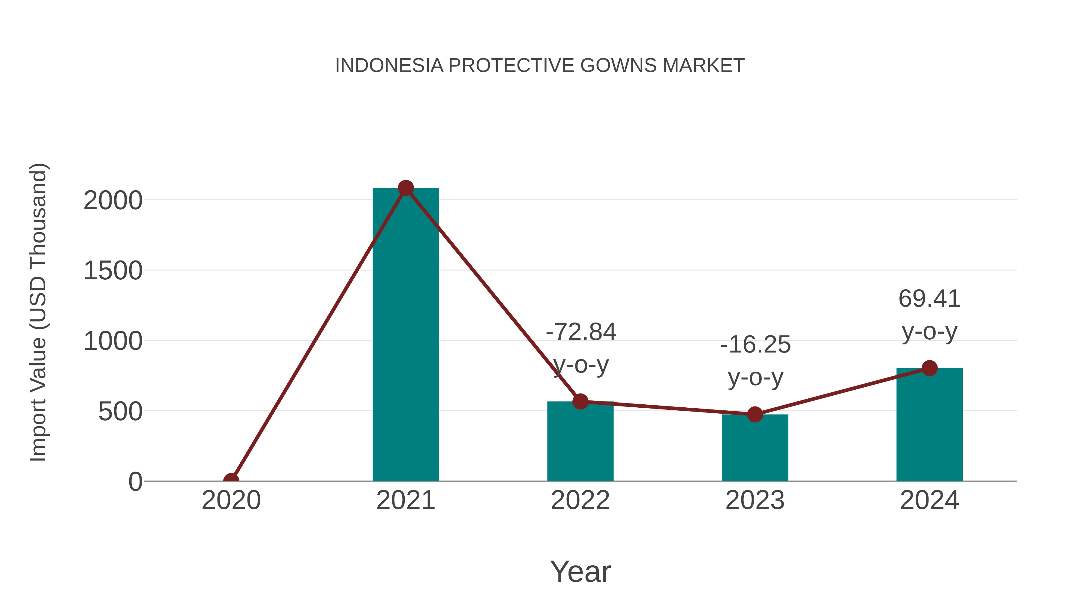  Indonesia Protective Gowns Market: Import Trend Analysis