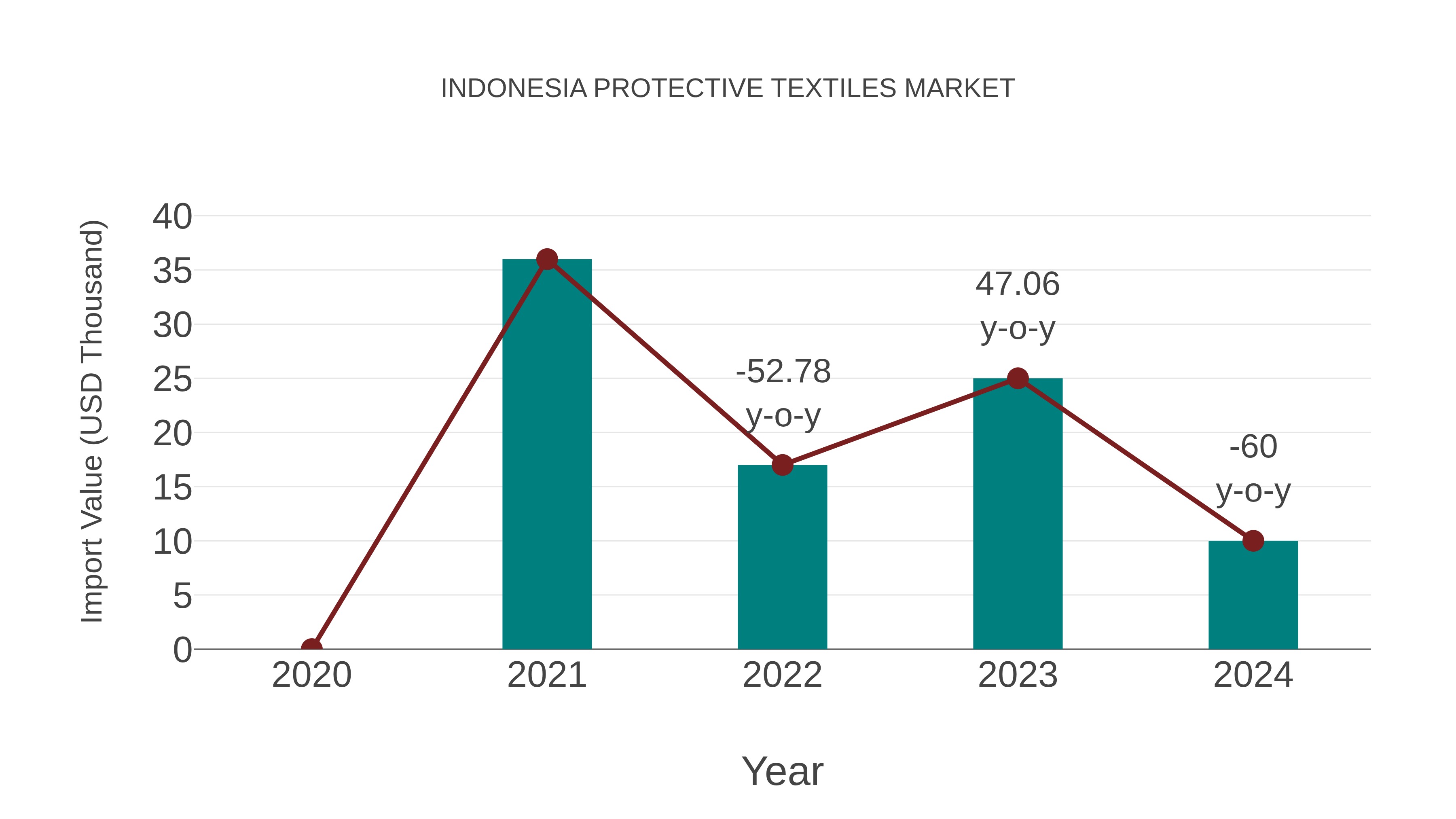  Indonesia Protective Textiles Market: Import Trend Analysis
