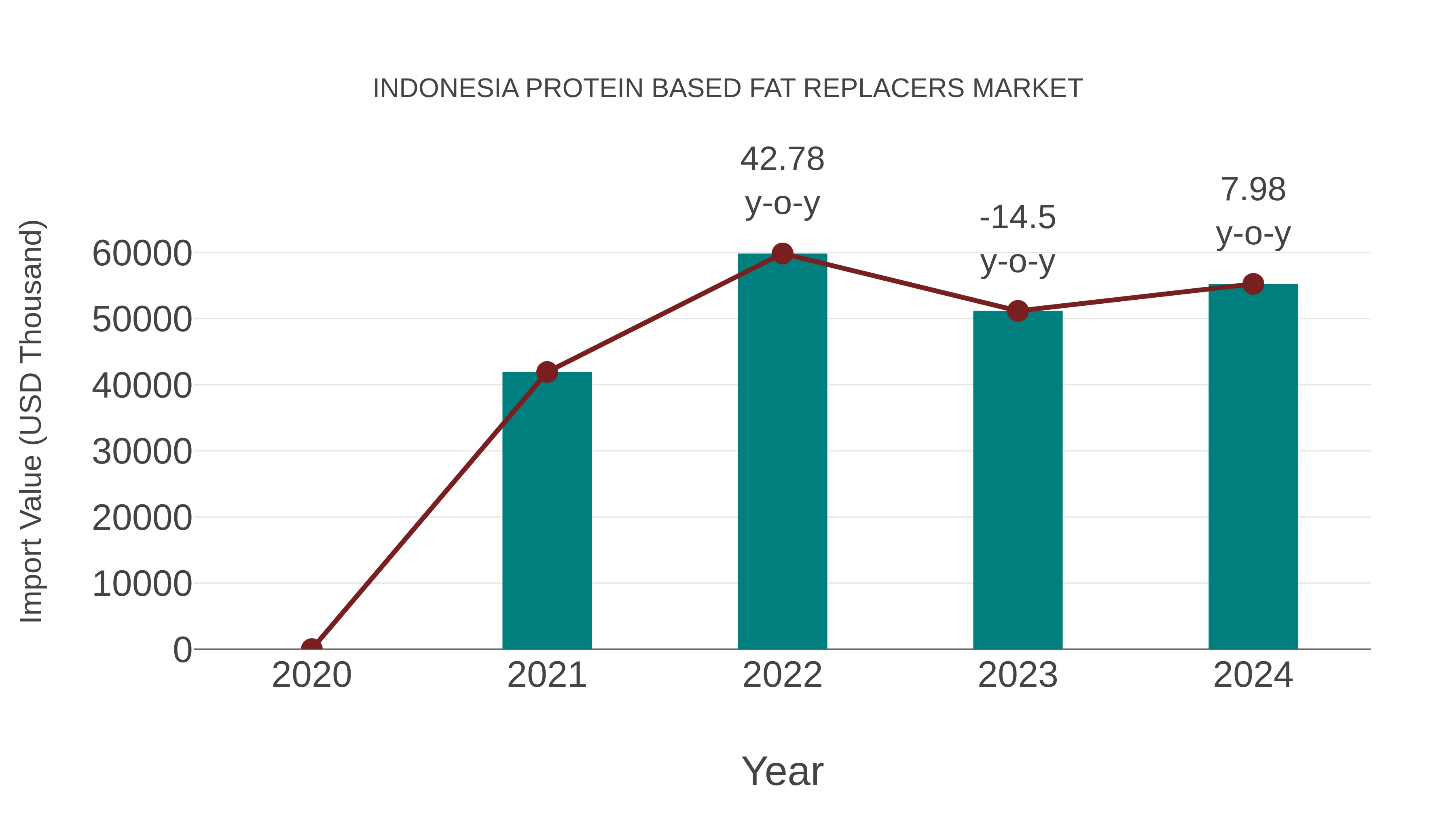 Indonesia Protein Based Fat Replacers Market: Import Trend Analysis