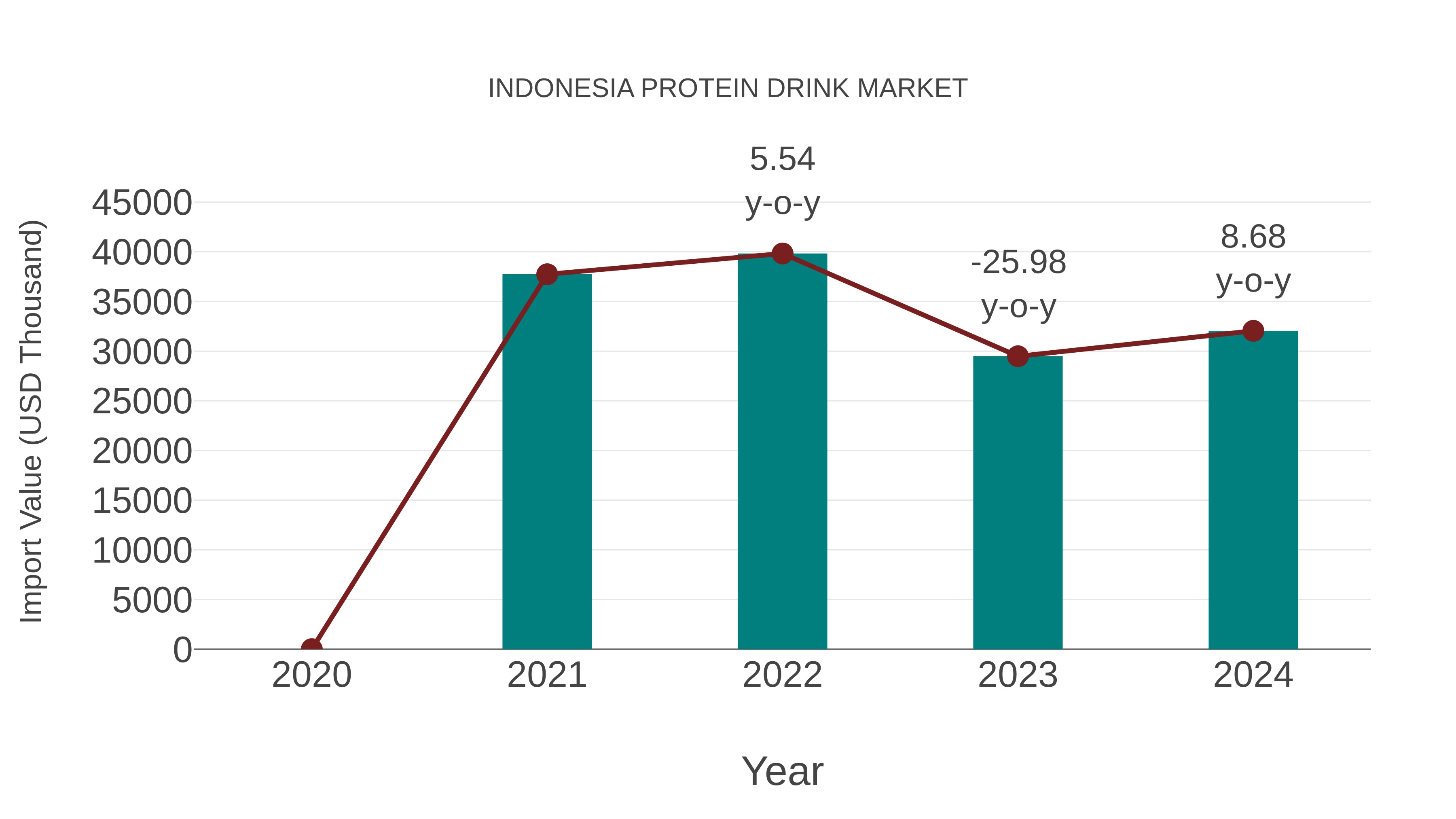  Indonesia Protein Drink Market: Import Trend Analysis
