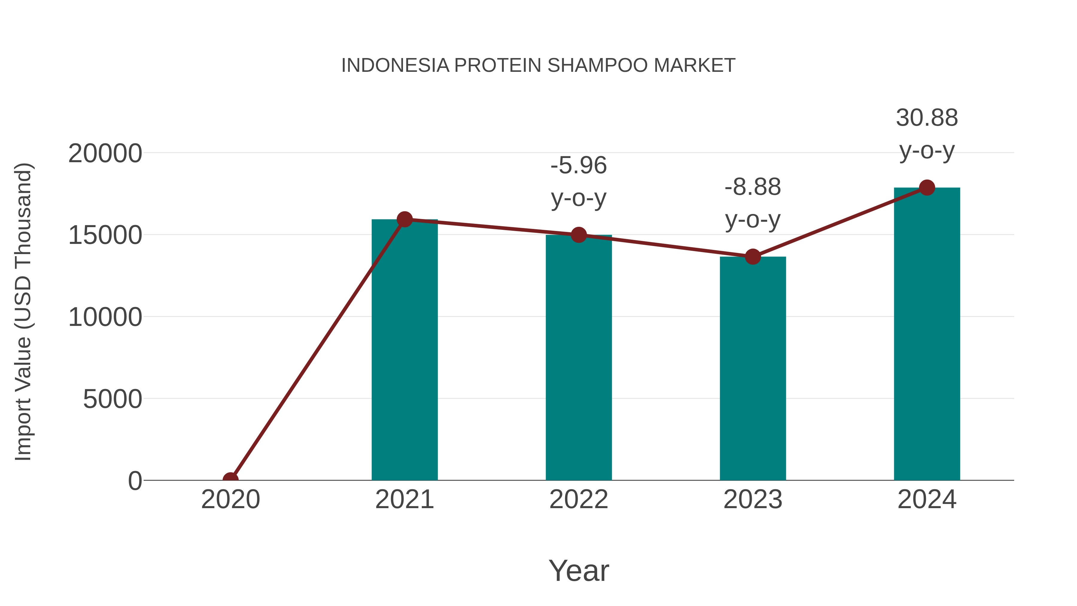Indonesia Protein Shampoo Market: Import Trend Analysis