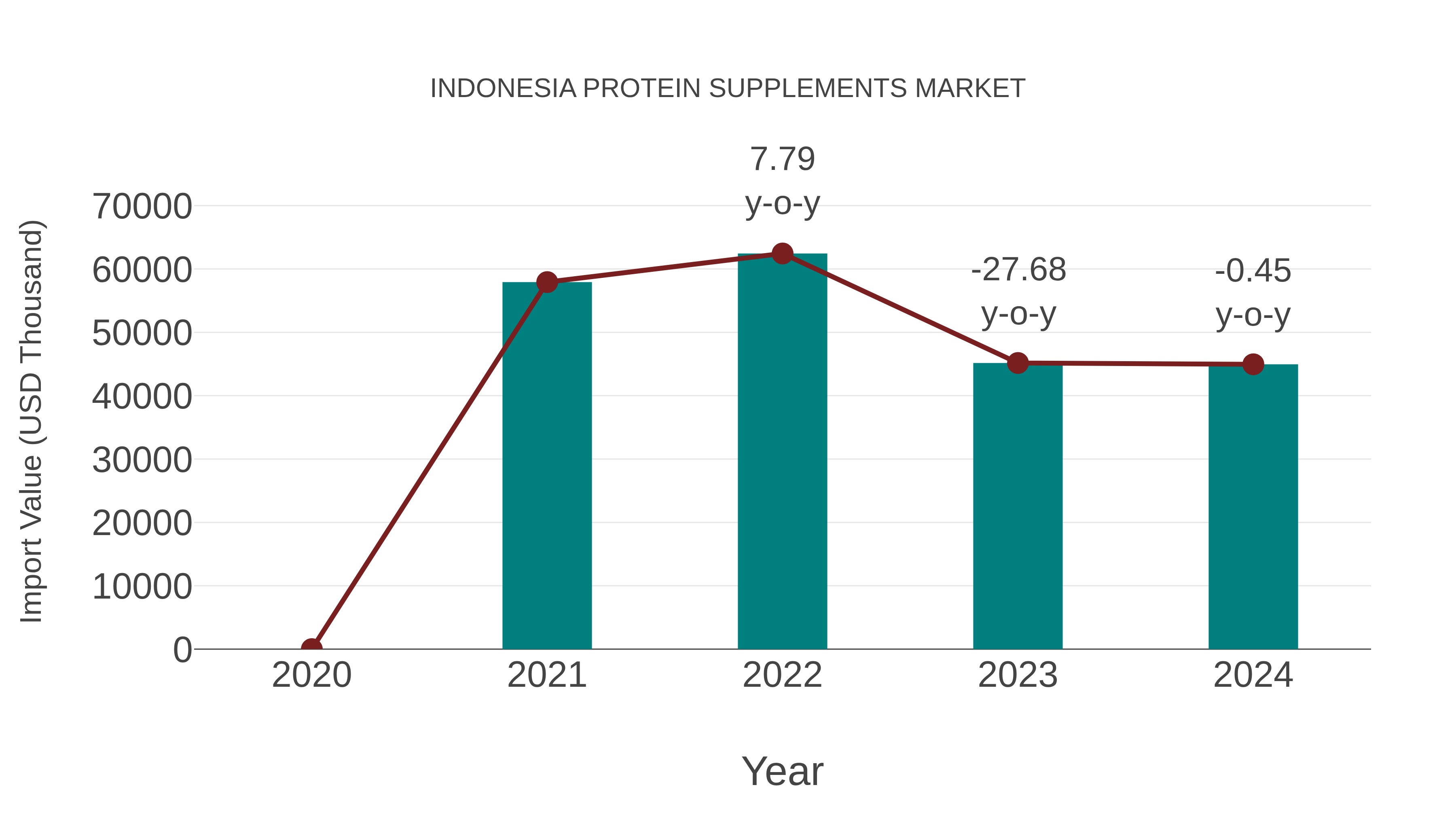  Indonesia Protein Supplements Market: Import Trend Analysis