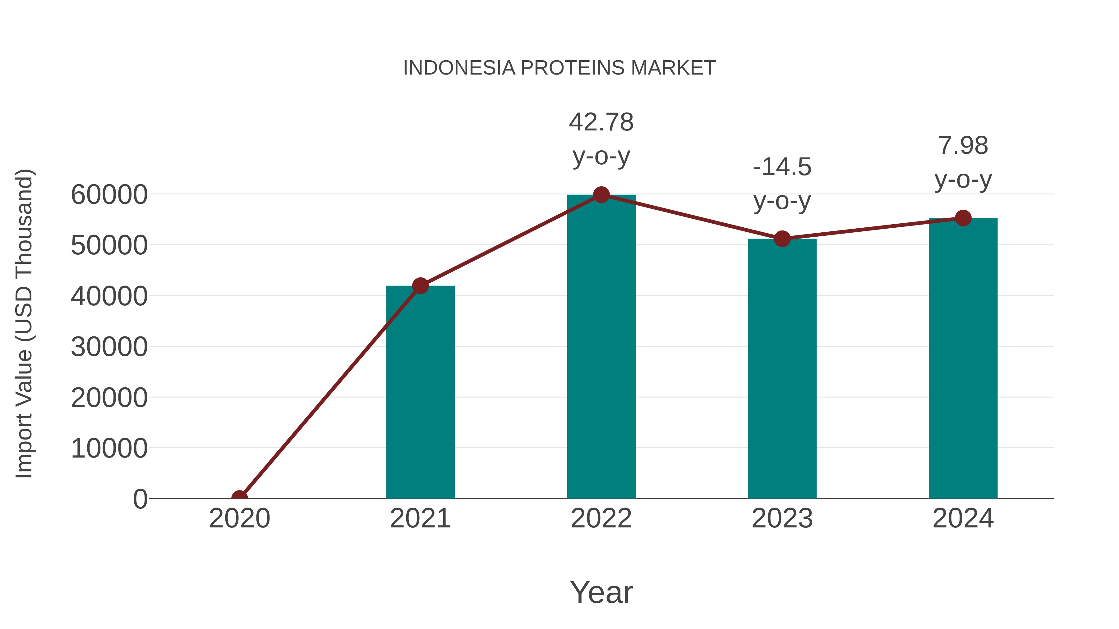 Indonesia Proteins Market: Import Trend Analysis