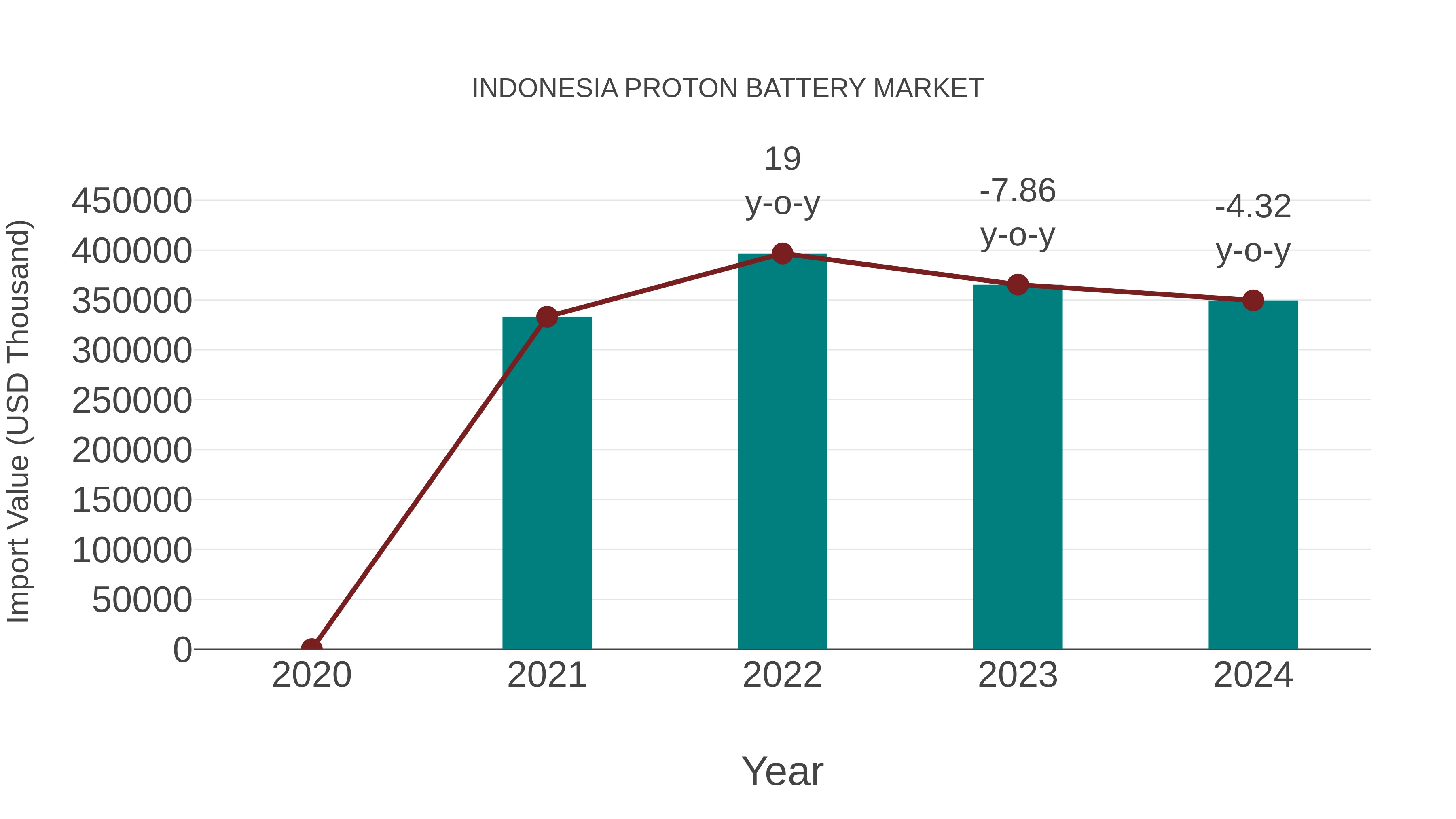  Indonesia Proton Battery Market: Import Trend Analysis
