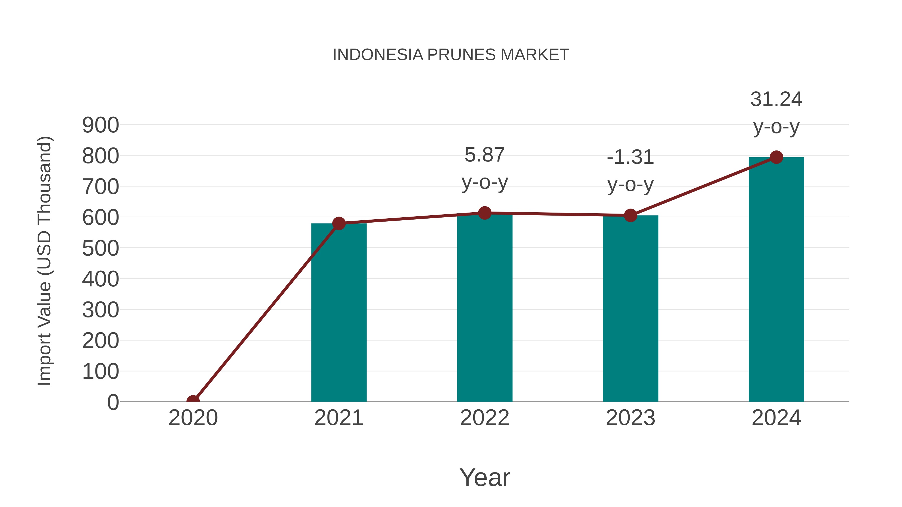  Indonesia Prunes Market: Import Trend Analysis