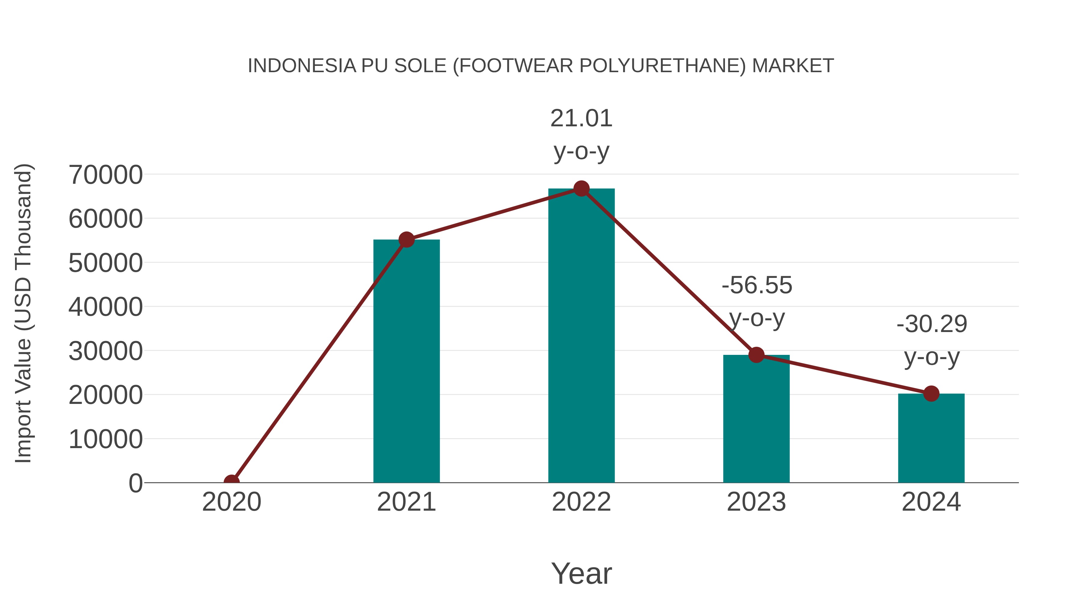  Indonesia Pu Sole (Footwear Polyurethane) Market: Import Trend Analysis